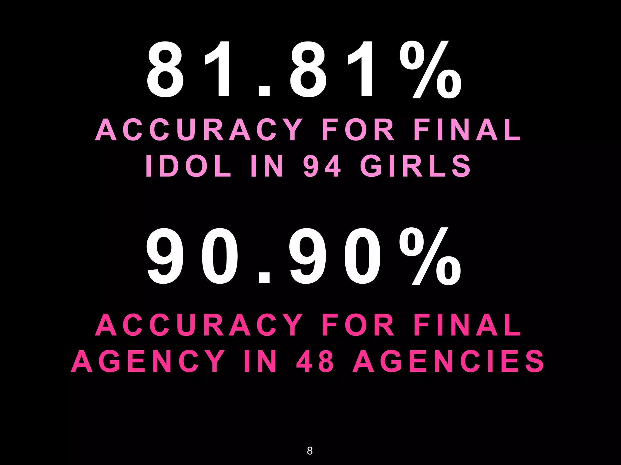 A C C U R A C Y F O R F I N A L
I D O L I N 9 4 G I R L S
8 1 . 8 1 %
9 0 . 9 0 %
A C C U R A C Y F O R F I N A L
A G E N C Y I N 4 8 A G E N C I E S
8