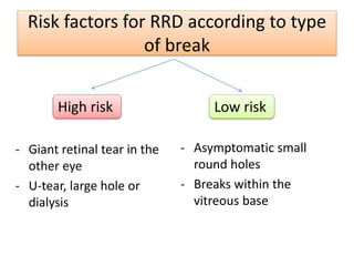Risk factors for RRD according to type
of break
- Giant retinal tear in the
other eye
- U-tear, large hole or
dialysis
- Asymptomatic small
round holes
- Breaks within the
vitreous base
High risk Low risk
 