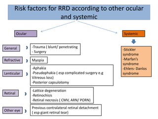 Risk factors for RRD according to other ocular
and systemic
Ocular Systemic
Other eye
Retinal
Lenticular
General
Refractive
-Stickler
syndrome
-Marfan’s
syndrome
-Ehlers- Danlos
syndrome
Previous contralateral retinal detachment
( esp giant retinal tear)
-Lattice degeneration
-Retinochisis
-Retinal necrosis ( CMV, ARN/ PORN)
-Aphakia
-Pseudophakia ( esp complicated surgery e.g
Vitreous loss)
-Posterior capsulotomy
Myopia
-Trauma ( blunt/ penetrating
- Surgery
 
