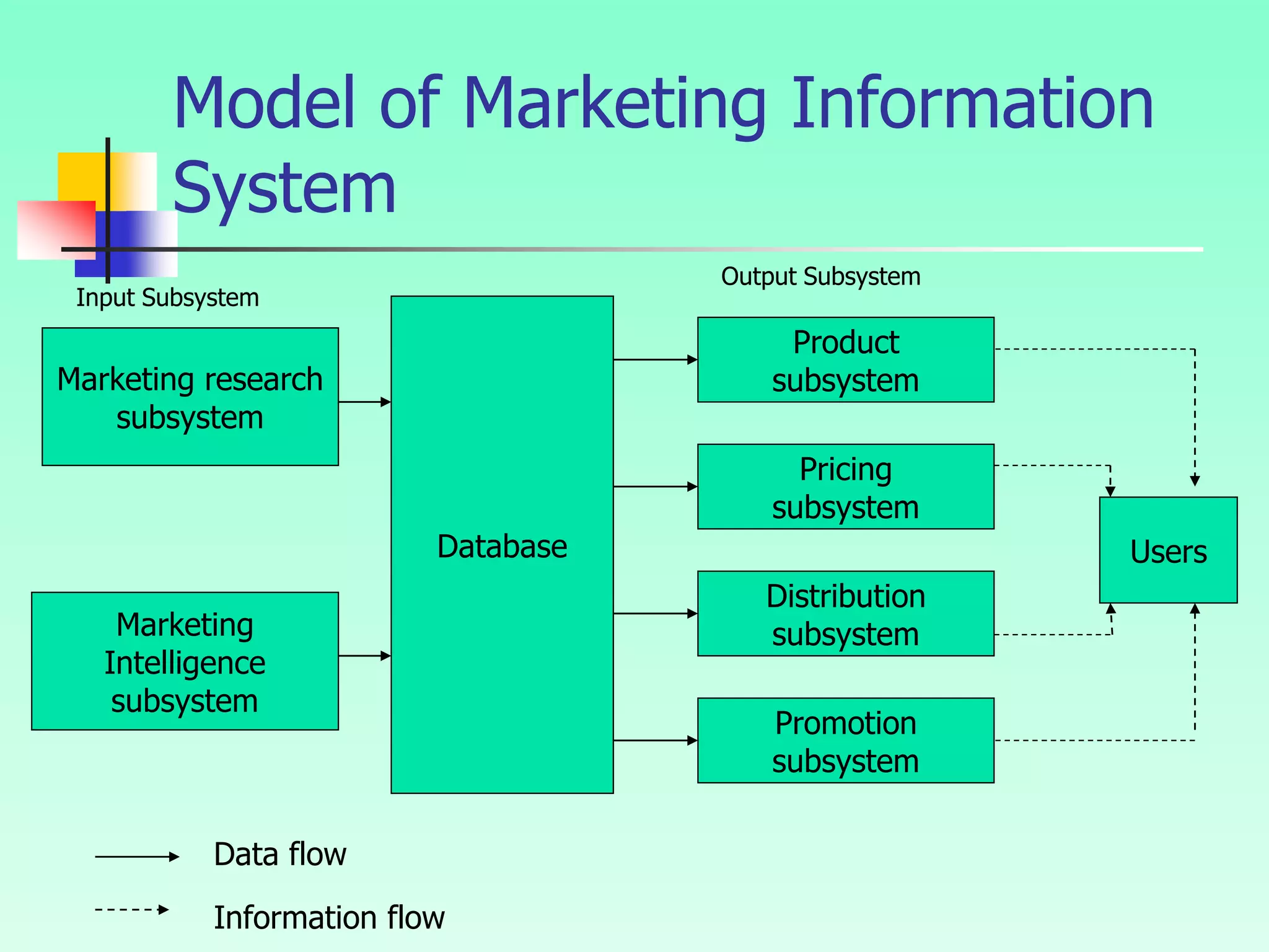 Model of Marketing Information
System
Marketing research
subsystem
Marketing
Intelligence
subsystem
Database Users
Product
subsystem
Pricing
subsystem
Distribution
subsystem
Promotion
subsystem
Data flow
Information flow
Output Subsystem
Input Subsystem
 