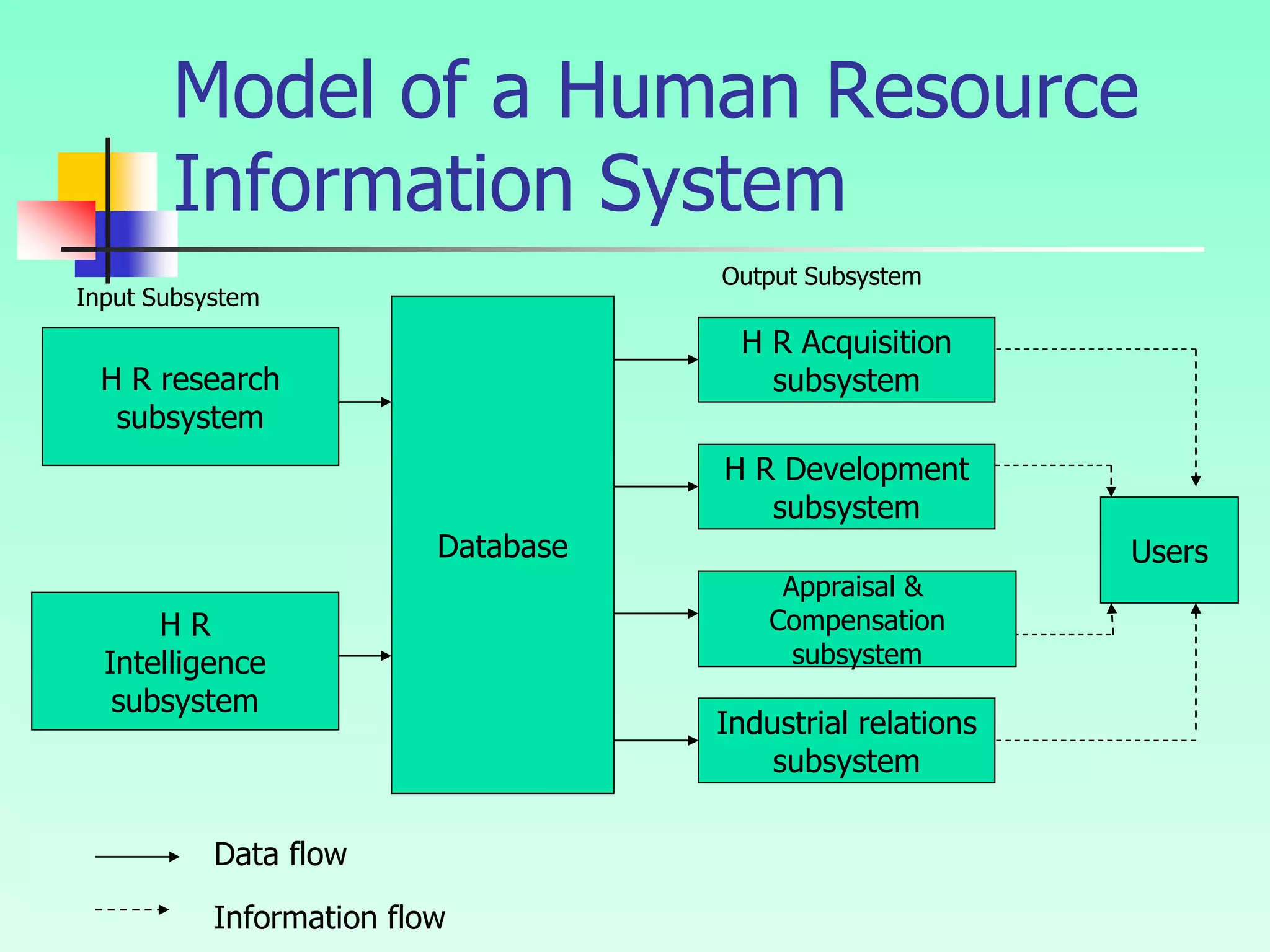 Model of a Human Resource
Information System
H R research
subsystem
H R
Intelligence
subsystem
Database Users
H R Acquisition
subsystem
H R Development
subsystem
Appraisal &
Compensation
subsystem
Industrial relations
subsystem
Data flow
Information flow
Output Subsystem
Input Subsystem
 