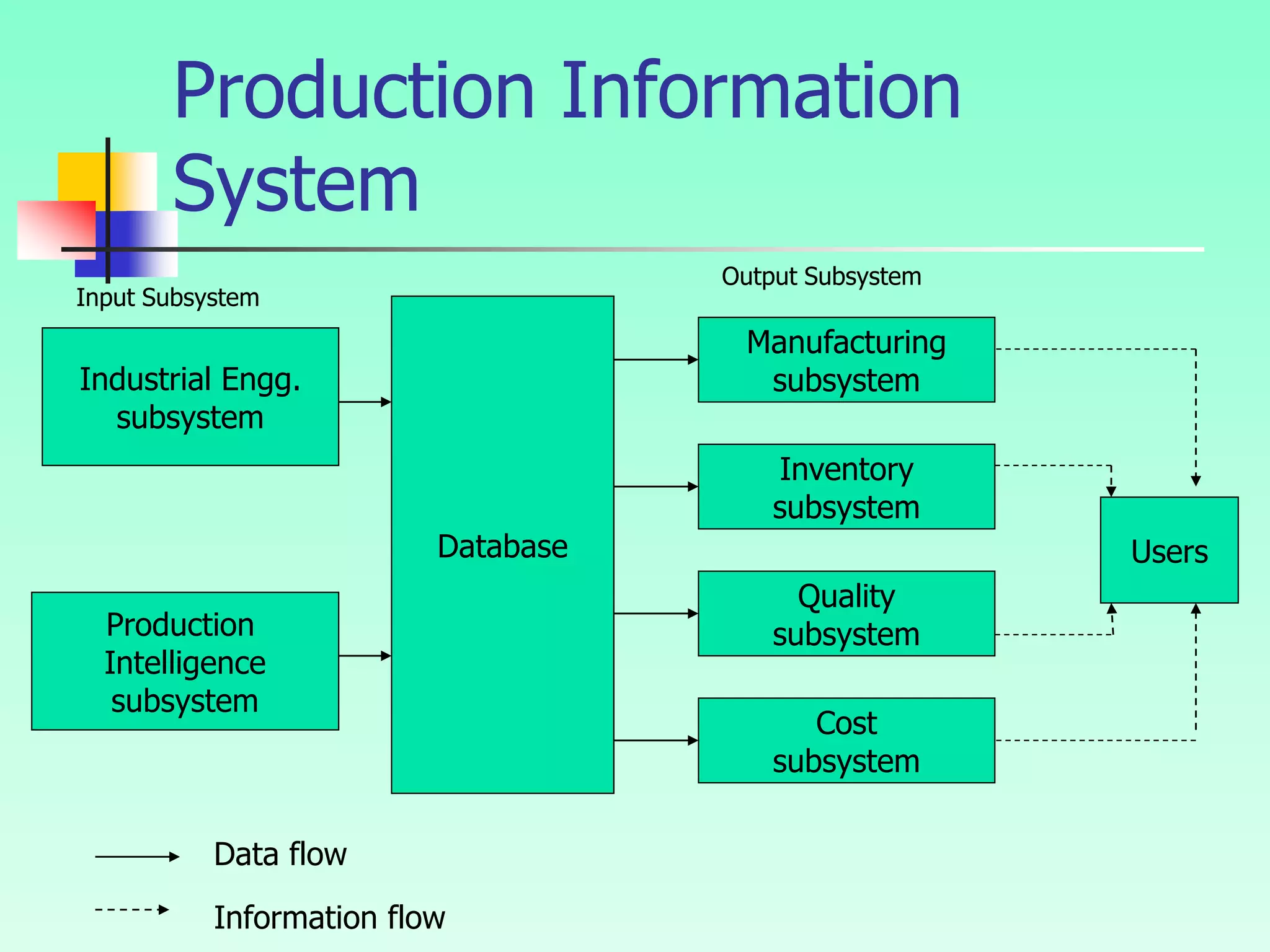 Production Information
System
Industrial Engg.
subsystem
Production
Intelligence
subsystem
Database Users
Manufacturing
subsystem
Inventory
subsystem
Quality
subsystem
Cost
subsystem
Data flow
Information flow
Output Subsystem
Input Subsystem
 