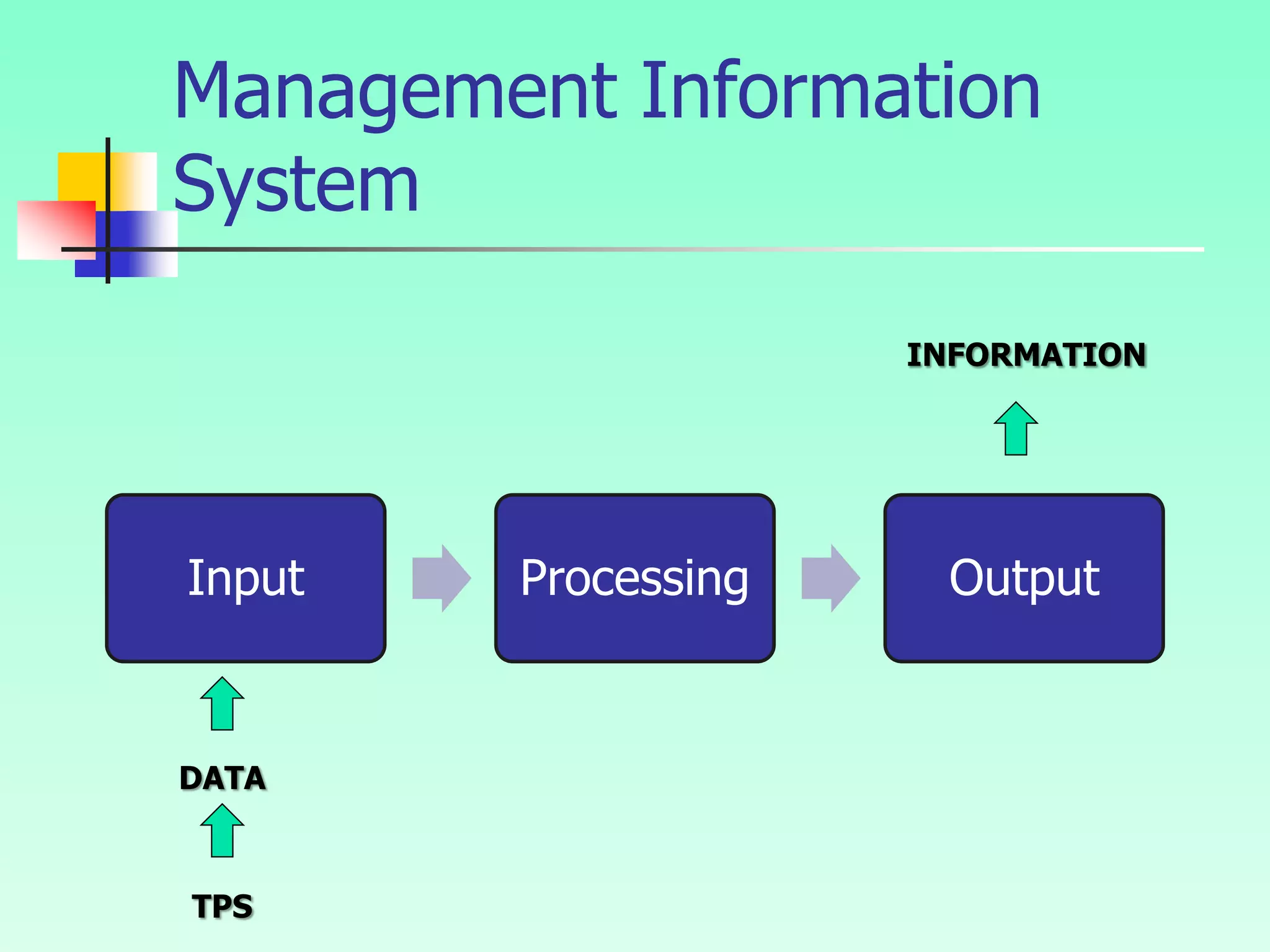 Management Information
System
Input Processing Output
TPS
DATA
INFORMATION
 