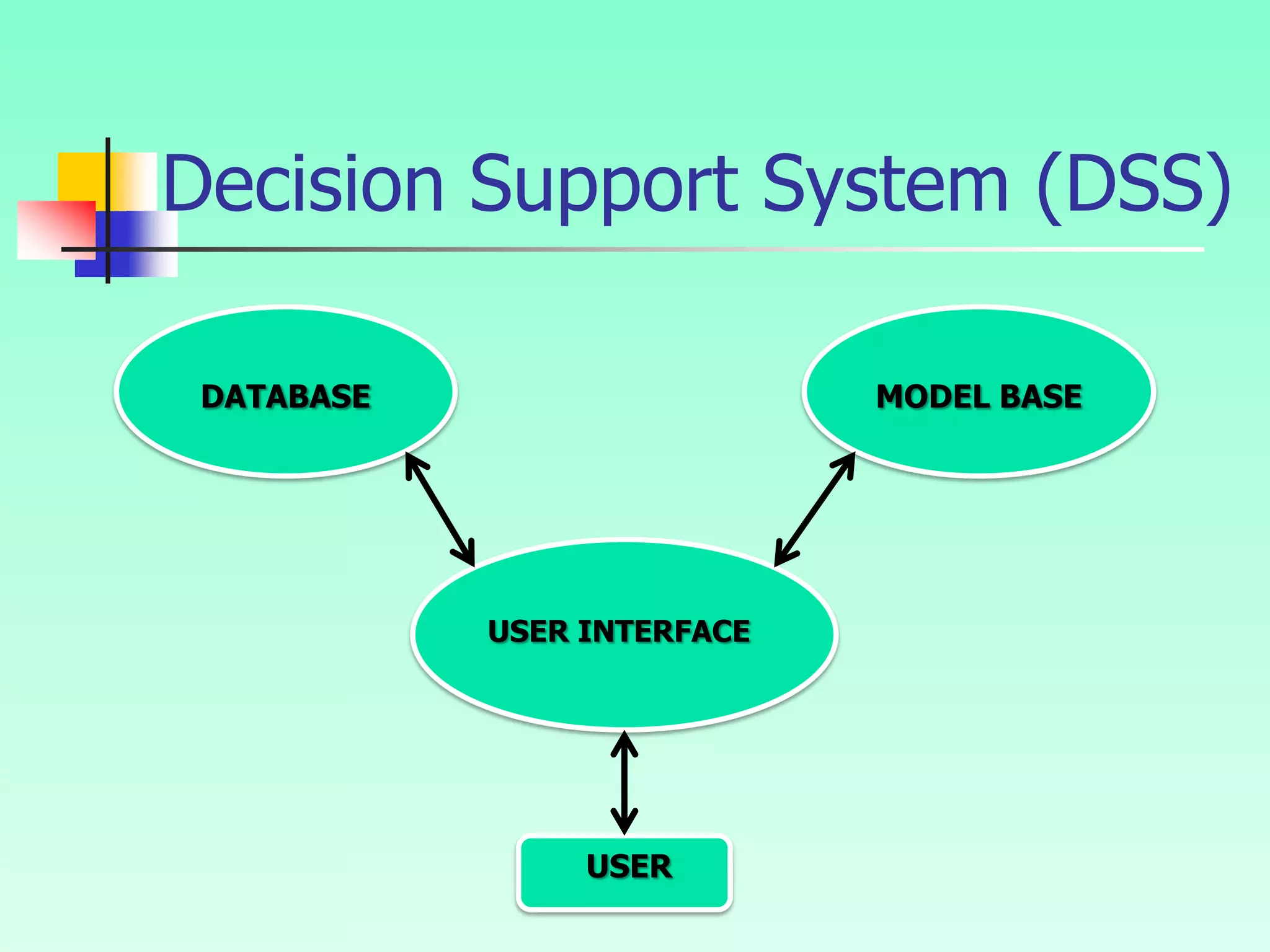 Decision Support System (DSS)
DATABASE MODEL BASE
USER INTERFACE
USER
 