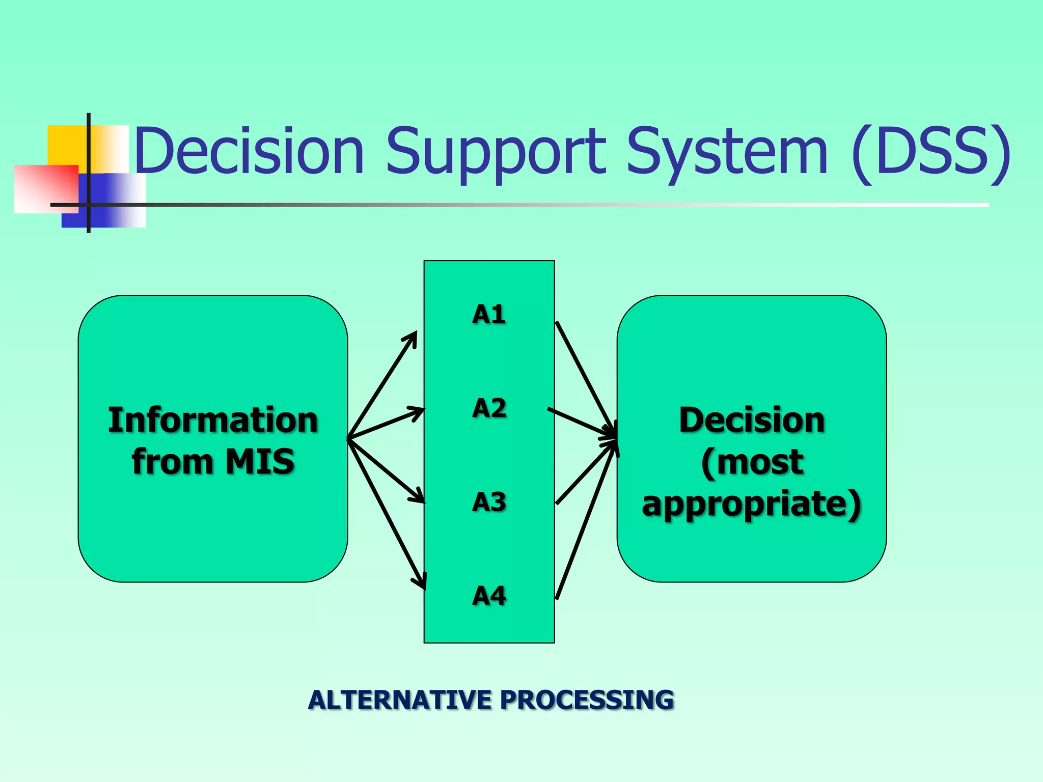 Information
from MIS
Decision
(most
appropriate)
A1
A2
A3
A4
ALTERNATIVE PROCESSING
Decision Support System (DSS)
 
