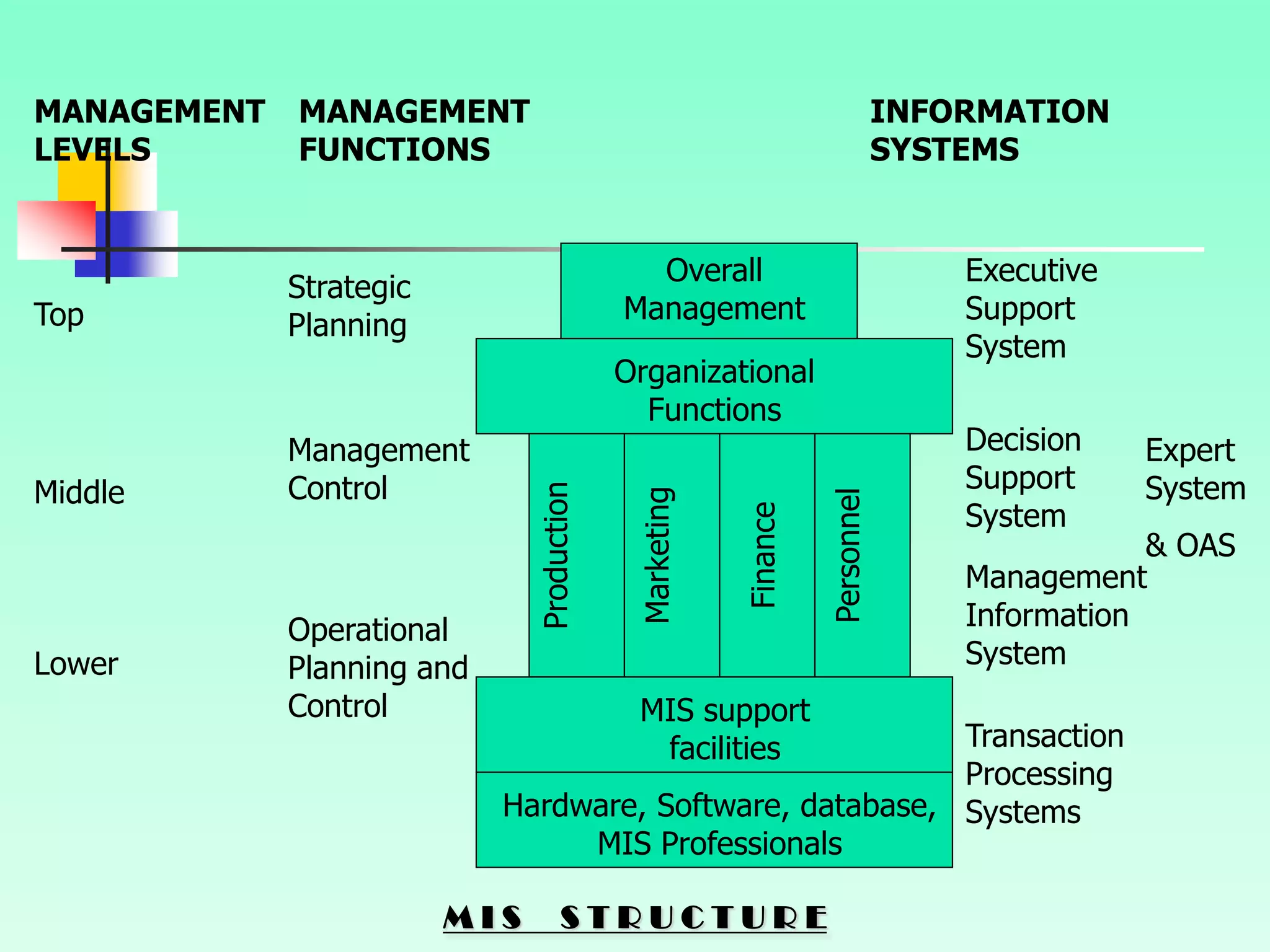 MANAGEMENT
LEVELS
MANAGEMENT
FUNCTIONS
INFORMATION
SYSTEMS
Top
Middle
Lower
Strategic
Planning
Management
Control
Operational
Planning and
Control
Overall
Management
Organizational
Functions
Production
Marketing
Finance
Personnel
MIS support
facilities
Hardware, Software, database,
MIS Professionals
Executive
Support
System
Decision
Support
System
Expert
System
& OAS
Management
Information
System
Transaction
Processing
Systems
M I S S T R U C T U R E
 