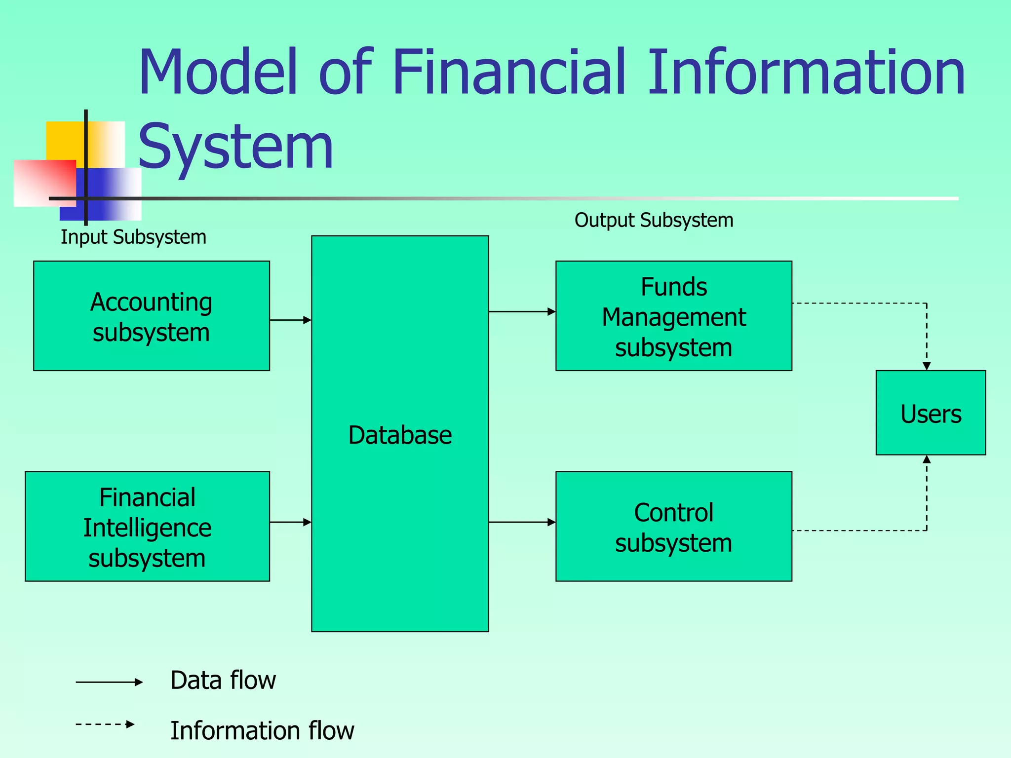 Model of Financial Information
System
Accounting
subsystem
Financial
Intelligence
subsystem
Database
Users
Funds
Management
subsystem
Control
subsystem
Data flow
Information flow
Output Subsystem
Input Subsystem
 