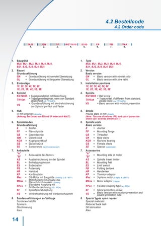 14
1. Baugröße
MJ0, MJ1, MJ2, MJ3, MJ4, MJ5,
BJ1, BJ2, BJ3, BJ4, BJ5
2. Bauart
Grundausführung
GN = Grundausführung mit normaler Übersetzung
GL = Grundausführung mit langsamer Übersetzung
3. Einbaulage
1F, 2F, 3F, 4F, 5F, 6F
1E, 2E, 3E, 4E, 5E, 6E
4. Spindel
KGT2005 = Kugelgewindetrieb mit Bezeichnung
TR16x4 = Trapezgewindespindel, wenn vom Standard
abweichend (z.B.: TR18x8P4)
VS
= Grundausführung mit Verdrehsicherung
der Spindel per Nut und Feder
5. Hub
in mm angeben (4-stellig)
(Achtung: Bei Einsatz von FB und SF ändert sich Maß T)
6. Spindelenden
Grundausführung
Z = Zapfen
FP = Flanschplatte
GE = Gewindeende
GK = Gelenkstück
KGK = Kugelgelenkkopf
GS = Gabelstück
SE = Sonderende (nach Kundenwunsch)
7. Anbauteile
”A”
”B”
= Anbauseite des Motors
AS = Ausdrehsicherung an der Spindel
BL = Befestigungsleisten
ES = Endschalter
FB = Faltenbalg
HR = Handrad
KP = Kardanplatte
Mxx = DS-Motor mit Baugröße (3-stellig) (z.B.: M071)
MGxx = Motorflansch mit Angabe des
Flanschdurchmessers (3-stellig)
RPxx =
Elastische Kupplung mit
Größenbezeichnung (z.B.: RP24)
SF = Spiralfederabdeckung
VS = Verdrehsicherung mit Vierkantschutzrohr
8. Sonderausführungen auf Anfrage
Sonderwerkstoffe
Spielarm
Ölschmierung
Atex
1. Type
MJ0, MJ1, MJ2, MJ3, MJ4, MJ5,
BJ1, BJ2, BJ3, BJ4, BJ5
2. Version
Basic version
GN = Basic version with normal ratio
GL = Basic version with slow ratio
3. Installation positions
1F, 2F, 3F, 4F, 5F, 6F
1E, 2E, 3E, 4E, 5E, 6E
4. Spindle
KGT2005 = Ball screw
TR16x4 = Trapezoidal, if different from standard,
please state (e.g: TR18x8P4)
VS = Basic version with rotation prevention
5. Stroke
Please state in mm (4 digits)
(Note: The use of bellows (FB) and spiral protective
sleeve (SF) extends dimension T)
6. Spindle ends
Basic version
Z = Journal
FP = Mounting flange
GE = Threaded
GK = Male clevis
KGK = Rod end bearing
GS = Female clevis
SE = Special (customized)
7. Accessories
”A”
”B”
= Mounting side of motor
AS = Spindle travel limiter
BL = Mounting feet
ES = Limit switch
FB = Folding bellows
HR = Handwheel
KP = Trunnion adaptor
Mxx = 3-phase motor (3 digits) (e.g M071)
MGxx = Motor adaptor (3 digits)
RPxx = Flexible coupling type (e.g RP24)
SF = Spiral protective sleeve
VS = Basic version with rotation prevention and
square protection tube
8. Special types upon request
Special materials
Reduced back lash
Oil lubrication
Atex
4.2 Bestellcode
4.2 Order code
MJ1 GN 1F KGT1610 0100 FP FB V4A
1. 2. 3. 4. 5. 6. 7. 8.
 