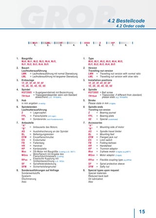 15
1. Baugröße
MJ0, MJ1, MJ2, MJ3, MJ4, MJ5,
BJ1, BJ2, BJ3, BJ4, BJ5
2. Bauart
Laufmutterausführung
LMN = Laufmutterausführung mit normal Übersetzung
LML = Laufmutterausführung mit langsamer Übersetzung
3. Einbaulage
1F, 2F, 3F, 4F, 5F, 6F
1E, 2E, 3E, 4E, 5E, 6E
4. Spindel
KGT2005 = Kugelgewindetrieb mit Bezeichnung
TR16x4 = Trapezgewindespindel, wenn vom Standard
abweichend (z.B.: TR18x8P4)
5. Hub
in mm angeben (4-stellig)
6. Spindelenden
Laufmutterausführung
Z = Lagerzapfen
FPL = Flanschplatte (mit Lager)
SE = Sonderende (nach Kundenwunsch)
7. Anbauteile
”A”
”B”
= Anbauseite des Motors
AS = Ausdrehsicherung an der Spindel
BL = Befestigungsleisten
EFM = Einzelflanschmutter
ES = Endschalter
FB = Faltenbalg
HR = Handrad
KP = Kardanplatte
Mxx = DS-Motor mit Baugröße (3-stellig) (z.B.: M071)
MGxx = Motorflansch mit Angabe des
Flanschdurchmessers (3-stellig)
RPxx =
Elastische Kupplung mit
Größenbezeichnung (z.B.: RP24)
SF = Spiralfederabdeckung
SFM = Sicherheitsfangmutter
8. Sonderausführungen auf Anfrage
Sonderwerkstoffe
Spielarm
Ölschmierung
Atex
1. Type
MJ0, MJ1, MJ2, MJ3, MJ4, MJ5,
BJ1, BJ2, BJ3, BJ4, BJ5
2. Version
Travelling nut version
LMN = Travelling nut version with normal ratio
LML = Travelling nut version with slow ratio
3. Installation positions
1F, 2F, 3F, 4F, 5F, 6F
1E, 2E, 3E, 4E, 5E, 6E
4. Spindle
KGT2005 = Ball screw
TR16x4 = Trapezoidal, if different from standard,
please state (e.g: TR18x8P4)
5. Stroke
Please state in mm (4 digits)
6. Spindle ends
Travelling nut version
Z = Bearing journal
FPL = Bearing plate
SE = Special (customized)
7. Accessories
”A”
”B”
= Mounting side of motor
AS = Spindle travel limiter
BL = Mounting feet
EFM = Flanged jack nut
ES = Limit switch
FB = Folding bellows
HR = Handwheel
KP = Trunnion adaptor
Mxx = 3-phase motor (3 digits) (e.g M071)
MGxx = Motor adaptor (3 digits)
RPxx = Flexible coupling type (e.g RP24)
SF = Spiral protective sleeve
SFM = Safty nut
8. Special types upon request
Special materials
Reduced back lash
Oil lubrication
Atex
4.2 Bestellcode
4.2 Order code
MJ1 LML 1F 0500 Z KP
1. 2. 3. 4. 5. 6. 7. 8.
 