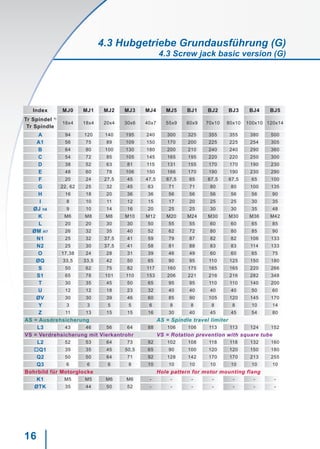 16
Index MJ0 MJ1 MJ2 MJ3 MJ4 MJ5 BJ1 BJ2 BJ3 BJ4 BJ5
Tr Spindel 1)
Tr Spindle
16x4 18x4 20x4 30x6 40x7 55x9 60x9 70x10 80x10 100x10 120x14
A 94 120 140 195 240 300 325 355 355 380 500
A1 56 75 89 109 150 170 200 225 225 254 305
B 64 80 100 130 180 200 210 240 240 290 360
C 54 72 85 105 145 165 195 220 220 250 300
D 38 52 63 81 115 131 155 170 170 190 230
E 48 60 78 106 150 166 170 190 190 230 290
F 20 24 27,5 45 47,5 67,5 65 67,5 67,5 65 100
G 22, 62 25 32 45 63 71 71 80 80 100 135
H 16 18 20 36 36 56 56 56 56 56 90
I 8 10 11 12 15 17 20 25 25 30 35
ØJ h6 9 10 14 16 20 25 25 30 30 35 48
K M6 M8 M8 M10 M12 M20 M24 M30 M30 M36 M42
L 20 20 30 30 50 55 55 60 60 65 85
ØM H7 26 32 35 40 52 62 72 80 80 85 90
N1 25 32 37,5 41 59 79 87 82 82 106 133
N2 25 30 37,5 41 58 81 88 83 83 114 133
O 17,38 24 28 31 39 46 49 60 60 65 75
ØQ 33,5 33,5 42 50 65 90 95 110 125 150 180
S 50 62 75 82 117 160 175 165 165 220 266
S1 65 78 101 110 153 206 221 216 216 282 348
T 30 35 45 50 65 95 95 110 110 140 200
U 12 12 18 23 32 40 40 40 40 50 60
ØV 30 30 39 46 60 85 90 105 120 145 170
Y 3 3 5 5 6 8 8 8 8 10 14
Z 11 13 15 15 16 30 40 45 45 54 80
AS = Ausdrehsicherung AS = Spindle travel limiter
L3 43 46 56 64 88 106 106 113 113 124 152
VS = Verdrehsicherung mit Vierkantrohr VS = Rotation prevention with square tube
L2 52 53 64 73 92 102 108 118 118 132 160
oQ1 35 35 45 50,5 65 90 100 120 120 150 180
Q2 50 50 64 71 92 128 142 170 170 213 255
Q3 6 6 6 8 10 10 10 10 10 10 10
Bohrbild für Motorglocke Hole pattern for motor mounting flang
K1 M5 M5 M6 M6 - - - - - - -
ØTK 35 44 50 52 - - - - - - -
4.3 Hubgetriebe Grundausführung (G)
4.3 Screw jack basic version (G)
 