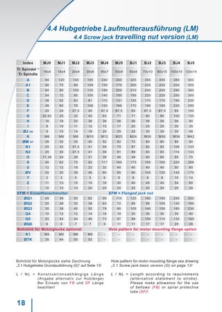 18
Index MJ0 MJ1 MJ2 MJ3 MJ4 MJ5 BJ1 BJ2 BJ3 BJ4 BJ5
Tr Spindel 1)
Tr Spindle
16x4 18x4 20x4 30x6 40x7 55x9 60x9 70x10 80x10 100x10 120x14
A 94 120 140 195 240 300 325 355 355 380 500
A1 56 75 89 109 150 170 200 225 225 254 305
B 64 80 100 130 180 200 210 240 240 290 360
C 54 72 85 105 145 165 195 220 220 250 300
D 38 52 63 81 115 131 155 170 170 190 230
E 48 60 78 106 150 166 170 190 190 230 290
F 20 24 27,5 45 47,5 67,5 65 67,5 67,5 65 100
G 22,62 25 32 45 63 71 71 80 80 100 135
H 16 18 20 36 36 56 56 56 56 56 90
I 8 10 11 12 15 17 20 25 25 30 35
ØJ h6 9 10 14 16 20 25 25 30 30 35 48
K M6 M8 M8 M10 M12 M20 M24 M30 M30 M36 M42
ØM H7 26 32 35 40 52 62 72 80 80 85 90
N1 25 32 37,5 41 59 79 87 82 82 106 133
N2 25 30 37,5 41 58 81 88 83 83 114 133
O 17,38 24 28 31 39 46 49 60 60 65 75
S 50 62 75 82 117 160 175 165 165 220 266
U 12 12 18 23 32 40 40 40 40 50 60
ØV 30 30 39 46 60 85 90 105 120 145 170
Y 3 3 5 5 6 8 8 8 8 10 14
Z 11 13 15 15 16 30 40 45 45 54 80
I 10 10 15 20 25 25 25 25 25 25 30
EFM = Einzelflanschmutter EFM = Flanged jack nut
ØQ1 45 48 55 62 95 110 125 180 190 240 300
ØQ2 25 28 32 38 63 72 85 95 105 130 160
ØQ3 35 38 45 50 78 90 105 140 150 185 230
Q4 10 12 12 14 16 18 20 30 30 35 40
Q5 25 44 44 46 73 97 99 100 110 130 160
ØQ6 6 6 7 7 9 11 11 17 17 25 28
Bohrbild für Motorglocke optional Hole pattern for motor mounting flange option
K1 M5 M5 M6 M6 - - - - - - -
ØTK 35 44 50 52 - - - - - - -
Bohrbild für Motorglocke siehe Zeichnung
„3.1 Hubgetriebe Grundausführung (G)“ auf Seite 13!
L / N L = K o n s t r u k t i o n s a b h ä n g i g e L ä n g e
		 (Angabe alternativ zur Hublänge)
		 Bei Einsatz von FB und SF Länge
		 beachten!
Hole pattern for motor mounting flange see drawing
„3.1 Screw jack basic version (G) on page 13!
L / NL = Length according to requirements
		 (alternative statement to stroke).
		 Please make allowance for the use
		 of bellows (FB) or spiral protective
		 tube (SF)!
4.4 Hubgetriebe Laufmutterausführung (LM)
4.4 Screw jack travelling nut version (LM)
 