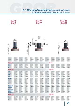 21
B
ØA j6
S1/S2/S3
I
H
ØE
ØG
ØF
ØD
S1/S2/S3
L
K
S1/S2/S3Index MJ0 MJ1 MJ2 MJ3 MJ4 MJ5 BJ1 BJ2 BJ3 BJ4 BJ5
Kopf Z End Z
ØA j6 10 12 15 20 25 40 45 55 60 80 95
B 12 15 20 25 30 45 55 70 75 100 120
Kopf FP End FP
ØD 50 65 80 90 110 150 170 200 220 260 310
ØE 26 29 39 46 60 85 90 105 120 145 170
ØF 40 48 60 67 85 117 130 155 170 205 240
4xØG 7 9 11 11 13 17 21 25 25 32 38
H 7 7 8 10 15 20 25 30 30 40 40
I 16 20 20 23 30 50 50 60 60 80 120
Gewinde
thread
M10 M12 M14 M20 M30 M36 M48x2 M56x2 M64x3 M72x3 M100x3
Gewinde-
stift
setscrew
M4 M5 M6 M8 M8 M10 M10 M12 M12 M12 M12
Kopf GE End GE
K M10 M12 M14 M20 M30 M36 M40x2 M56x2 M64x3 M72x3 M100x3
L 15 19 19 22 29 49 49 59 59 78 118
Kopf Z
End Z
Kopf FP
End FP
Kopf GE
End GE
5.1 Standardspindelköpfe (Grundausfühung)
5.1 Standard spindle ends (basic version)
 