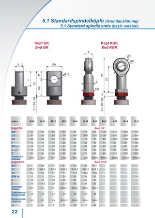22
S
T
ØN
ØR H8
O2P
O1
0
-0,2
S1/S2/S3
X
Z
SW
Ø
U
ØW
V2
V1mS1/S2/S3
Kopf KGK
End KGK
Kopf GK
End GK
Index MJ0 MJ1 MJ2 MJ3 MJ4 MJ5 BJ1 BJ2 BJ3 BJ4 BJ5
Kopf GK End GK
ØN 30 30 40 45 65 75 80 100 120 160 170
O1 51 55 63 78 105 110 120 130 155 220 300
O2 36 40 45 53 70 75 75 90 105 135 200
P 15 15 18 25 35 35 45 40 50 85 100
ØR H8 14 14 16 24 32 35 40 50 60 80 90
S
0
-0,2 15 15 20 30 35 45 60 70 80 110 120
T 30 30 36 45 65 75 90 90 110 170 200
Gewinde
thread
M10 M12 M14 M20 M30 M36 M48x2 M56x2 M64x3 M72x3 M100x3
Kopf KGK End KGK
ØU 1 33 37 51 70 81 117 - - - -
V1 57,5 66,5 75,5 102,5 145,5 165,5 218,5 - - - -
V2 43 50 57 77 110 125 160 - - - -
ØW h6 10 12 14 20 30 35 50 - - - -
X 14 16 19 25 37 43 60 - - - -
Z 15 17,5 20 27,5 40 46 65 - - - -
Gewinde
thread
M10 M12 M14 M20x1,5 M30x2 M36x2 M48x2 - - - -
Gewindetiefe
thread depth
15 18 21 30 45 56 65 - - - -
Kontermutter
Lock nut
M10 M12 M14 M20x1,5 M30x2 M36x2 M48x2 - - - -
m 5 6 7 10 15 18 24 - - - -
5.1 Standardspindelköpfe (Grundausfühung)
5.1 Standard spindle ends (basic version)
 