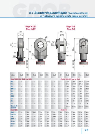 23
X1
X2
Z2
ØZ1
Ø
U
ØW
Z3
V2
V1
2a
S1/S2/S3
S2 B13
S1 h11
ØR1H9
ØN1 ±0,3
T1
O4
O3±0,5S1/S2/S3
Kopf GS
End GS
Kopf KGK
End KGK
Index MJ0 MJ1 MJ2 MJ3 MJ4 MJ5 BJ1 BJ2 BJ3 BJ4 BJ5
Kopf KGK für BJ2 bis BJ5 End KGK BJ2 up to BJ5
ØU - - - - - - - 132 132 169,3 211,4
V1 - - - - - - - 211,6 211,6 270,6 322,7
V2 - - - - - - - 140 140 180 210
ØW h6 - - - - - - - 63 63 80 100
X1 - - - - - - - 53 53 67 85
X2 - - - - - - - 63 63 80 100
ØZ1 - - - - - - - 70 70 90 110
Z2 - - - - - - - 38 38 48 62
Z3 - - - - - - 114 114 148 178
2 a - - - - - - - 4 4 4 4
Gewinde
thread
- - - - - - - M48x2 M48x2 M64x3 M80x3
Kopf GS End GS
ØN1 0,3 18 20 24,5 34 52 60 60 a.A. a.A. a.A. a.A.
O3 0,5 52 62 72 105 160 187 187 a.A. a.A. a.A. a.A.
O4 40 48 56 80 120 144 144 a.A. a.A. a.A. a.A.
ØR1 H9 10 12 14 20 30 35 35 a.A. a.A. a.A. a.A.
S1 h11 20 24 27 40 60 70 70 a.A. a.A. a.A. a.A.
S2 B13 10 12 14 20 30 36 36 a.A. a.A. a.A. a.A.
T1 20 24 28 40 60 72 72 a.A a.A. a.A. a.A.
5.1 Standardspindelköpfe (Grundausfühung)
5.1 Standard spindle ends (basic version)
 