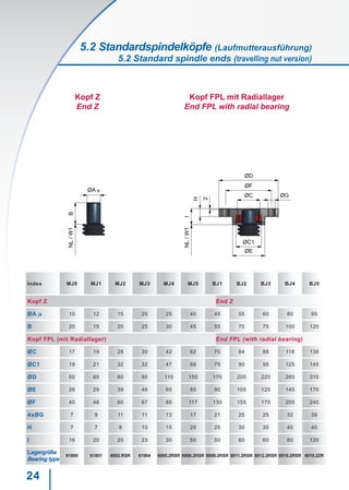 24
ØA j6
BNL/W1
H
I
ØE
ØC
ØF
ØD
ØG
2
ØC1
NL/W1
Kopf Z
End Z
Kopf FPL mit Radiallager
End FPL with radial bearing
Index MJ0 MJ1 MJ2 MJ3 MJ4 MJ5 BJ1 BJ2 BJ3 BJ4 BJ5
Kopf Z End Z
ØA j6 10 12 15 20 25 40 45 55 60 80 95
B 20 15 20 25 30 45 55 70 75 100 120
Kopf FPL (mit Radiallager) End FPL (with radial bearing)
ØC 17 19 28 30 42 62 70 84 88 118 136
ØC1 19 21 32 32 47 68 75 90 95 125 145
ØD 50 65 80 90 110 150 170 200 220 260 310
ØE 26 29 39 46 60 85 90 105 120 145 170
ØF 40 48 60 67 85 117 130 155 170 205 240
4xØG 7 9 11 11 13 17 21 25 25 32 38
H 7 7 8 10 15 20 25 30 30 40 40
I 16 20 20 23 30 50 50 60 60 80 120
Lagergröße
Bearing type
61800 61801 6002.RSR 61904 6005.2RSR 6008.2RSR 6009.2RSR 6011.2RSR 6012.2RSR 6016.2RSR 6019.2ZR
5.2 Standardspindelköpfe (Laufmutterausführung)
5.2 Standard spindle ends (travelling nut version)
 