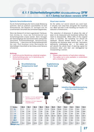 27
Y
Y
T
U
ØV
S1)
ØV1
U3
S1)
Visual wear monitor
As the safety nut cannot absorb any axial load,
it virtually runs wear-free alongside the travelling
nut. Wear and tear in the travelling nut results in a
reduction of dimensions.
The reduction of dimension S allows the rate of
wear to be measured and monitored without the
need to disassemble. When 50% of the original
value is reached, the travelling nut should be
replaced. Should thread failure occur in the
travelling nut (extreme wear and tear, lubrication
deficiency, overheating, etc ...), the safety nut
will absorb the whole load. A warning signal for
excessive wear and tear can betriggered by
incorporating a sensor.
Attention:
•	 Please state direction of load when ordering.
•	 The safety nut is only available in combination
with a travelling nut.
Optische Verschleißkontrolle
Da die Sicherheitsfangmutter keine axiale Belastung
aufnimmt, läuft sie praktisch verschleißfrei mit dem
Schneckenrad. Der Abstand “S” verringert sich mit
zunehmendem Verschleiß des Schneckenradgewindes.
Wenn der Abstand S mit dem Lagerdeckel / Gehäuse-
hals bündig ist, muss das Schneckenrad aus
Sicherheitsgründen ersetzt werden. Beim Versagen
der Gewindegänge des Schneckenrades (übergroßer
Verschleiß, Schmierstoffmangel, Verschmutzung,
Überhitzung, ...) übernimmt die Sicherheitsfangmutter
die Last. Zum Auslösen eines Warnsignals bei
übermäßigem Verschleiß ist der Anbau eines Sensors
erforderlich.
Achtung:
•	 Lastrichtung bei Bestellung unbedingt angeben.
•	 Sicherheitsfangmutter nur in Verbindung mit
Schneckenrad lieferbar.
Index MJ0 MJ1 MJ2 MJ3 MJ4 MJ5 BJ1 BJ2 BJ3 BJ4 BJ5
S1)
1 1 1 1,5 1,75 2,25 2,25 2,5 2,5 2,5 3,5
T 30 35 45 50 65 95 95 110 110 140 200
U 12 12 18 23 32 40 40 40 40 50 60
U3 13 13 19 24,5 33,75 42,25 42,25 42,5 42,5 52,5 63,5
ØV 30 30 39 46 60 85 90 105 120 145 170
ØV1 17 25 30 35 50 65 75 90 90 110 140
Gewicht
Weight [kg]
0,2 0,45 0,55 0,7 3,1 4,3 5,7 11,3 13,7 23,3 45,7
Zugbelastung
Tensile load
Druckbelastung
Compressive load
1) Toleranz + 0,3 mm: gemessen bei
	 gleichaufliegenden Flanken
1) Tolerance + 0,3 mm: measured
	 at parallel flanks
Induktive Verschleißüberwachung
Inducitve wear monitor
6.1.1 Sicherheitsfangmutter (Grundausführung) SFM
6.1.1 Safety nut (basic version) SFM
 