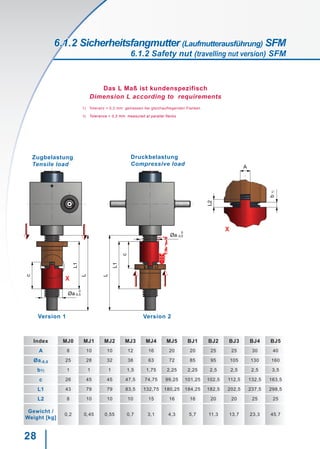 28
X
L
L1
c
Øa
b1)
L2
A
Øa
c
L1
L
X0
-0,5
0
-0,5
X
Index MJ0 MJ1 MJ2 MJ3 MJ4 MJ5 BJ1 BJ2 BJ3 BJ4 BJ5
A 8 10 10 12 16 20 20 25 25 30 40
Øa-0,5 25 28 32 38 63 72 85 95 105 130 160
b1) 1 1 1 1,5 1,75 2,25 2,25 2,5 2,5 2,5 3,5
c 26 45 45 47,5 74,75 99,25 101,25 102,5 112,5 132,5 163,5
L1 43 79 79 83,5 132,75 180,25 184,25 182,5 202,5 237,5 298,5
L2 8 10 10 10 15 16 16 20 20 25 25
Gewicht /
Weight [kg]
0,2 0,45 0,55 0,7 3,1 4,3 5,7 11,3 13,7 23,3 45,7
Das L Maß ist kundenspezifisch
Dimension L according to requirements
1) Toleranz + 0,3 mm: gemessen bei gleichaufliegenden Flanken
1) Tolerance + 0.3 mm: measured at parallel flanks
Zugbelastung
Tensile load
Druckbelastung
Compressive load
Version 1 Version 2
6.1.2 Sicherheitsfangmutter (Laufmutterausführung) SFM
6.1.2 Safety nut (travelling nut version) SFM
 