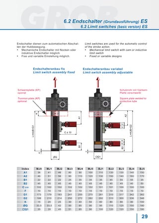 29
A1
K5
L=HUB+G1
ØQ
B
C ±10
Q3
A2
FF
BF
H
H
5
L=HUB+G2
4
Q
C 10
B1
A2
L=HUB+G2
FF
L=HUB+G1
K
A1
B2
Q1
FF
5
4
Q
C 10
B1
A2
L=HUB+G2
FF
L=HUB+G1
K
A1
B2
Q1
FF
5
Index MJ0 MJ1 MJ2 MJ3 MJ4 MJ5 BJ1 BJ2 BJ3 BJ4 BJ5
A1 36 41 46 80 90 100 110 130 130 140 150
A2 46 51 56 90 110 120 130 150 140 160 170
B1 22 22 22 25 35 35 35 45 55 55 35
B2 45 45 45 45 45 45 45 45 45 40 50
C ±10 102 102 102 102 102 102 101 101 100 100 100
F 10 10 10 10 10 10 10 10 10 10 10
G1 173 179 183 241 255 270 281 310 317 342 362
G2 188 210 214 250 272 282 292 310 300 336 346
K 15 20 25 30 40 50 60 80 80 90 100
ØQ 33,5 33,5 42 50 65 90 95 110 125 150 180
oQ1 35 35 45 51 65 90 100 120 120 150 180
Endschalteranbau fix
Limit switch assembly fixed
Endschalteranbau variabel
Limit switch assembly adjustable
Schwenkplatte (KP)
opional
Trunnion plate (KP)
optional
Schutzrohr mit Vierkant-
Platte verschweißt
Square plate welded to
protective tube
Endschalter dienen zum automatischen Abschal-
ten der Hubbewegung.
•	 Mechanische Endschalter mit Nocken oder 	
induktive Endschalter möglich.
•	 Fixe und variable Einstellung möglich.
Limit switches are used for the automatic control
of the stroke action.
•	 Mechanical limit switch with cam or inductive
limit switch
•	 Fixed or variable designs
6.2 Endschalter (Grundausführung) ES
6.2 Limit switches (basic version) ES
 