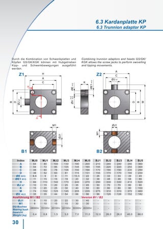 30
A
A
C
A
D
ØJh7
B
H
ØJ h7
C
AØV
ØE1H13
ØEH13
D
B
M
K
+0,5
+0,0
ØJ1
M1 ØJ1
M1
Z1 Z2
B1 B2
Index MJ0 MJ1 MJ2 MJ3 MJ4 MJ5 BJ1 BJ2 BJ3 BJ4 BJ5
A 64 80 100 130 180 200 210 240 240 290 360
B 54 72 85 105 145 165 195 220 220 250 300
C 48 60 78 106 150 166 170 190 190 230 290
D 38 52 63 81 115 131 155 170 170 190 230
ØE H13 6,6 9 9 11 13,5 22 26 33 33 39 45
ØE1 H13 11 15 15 18 20 32 38 48 48 58 66
H 84 110 140 170 240 270 290 330 330 410 520
ØJ h7 10 15 20 25 35 45 50 70 70 80 90
K 15 20 25 30 40 50 60 80 80 90 100
M 74 102 125 145 205 235 275 310 310 370 460
ØV +0,5 35 35 44 54 66 96 96 126 126 152 182
Ausführung B1 / B2 Version B1 / B2
ØJ1 8 15 20 22 30 40 - - - - -
M1 6 10 15 15 30 30 - - - - -
DU-Buchse
Bearing bush
0806DU 1510DU 2015DU 2215DU 3030DU 4030DU - - - - -
Gewicht
Weight [kg] 0,4 0,8 1,5 3,0 7,0 11,0 12,0 26,0 26,0 40,0 68,0
Durch die Kombination von Schwenkplatten und
Köpfen GS/GK/KGK können mit Hubgetrieben
Kipp- und Schwenkbewegungen ausgeführt
werden.
Combining trunnion adaptors and heads GS/GK/
KGK allows the screw jacks to perform swivelling
and tipping movements.
6.3 Kardanplatte KP
6.3 Trunnion adaptor KP
 