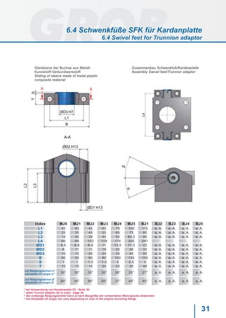 31
A-A
AA
TS
ØD3 H7
L3
L2
ØD2 H13
ØD1 H13
L1
B β
α
A A
L4
Index MJ0 MJ1 MJ2 MJ3 MJ4 MJ5 BJ1 BJ2 BJ3 BJ4 BJ5
L1 40 40 45 60 75 100 115 a. A. a. A. a. A. a. A.
L2 28 35 45 55 65 75 85 a. A. a. A. a. A. a. A.
L3 19 30 39 45 50 62,5 80 a. A. a. A. a. A. a. A.
L4 66 89 103 128 174 200 241
ØD1 4,5 6,6 6,6 11 13,5 17,5 22 a. A. a. A. a. A. a. A.
ØD2 8 11 11 18 20 26 33 a. A. a. A. a. A. a. A.
ØD3 10 15 20 25 35 45 50 a. A. a. A. a. A. a. A.
B 50 55 60 80 100 130 155 a. A. a. A. a. A. a. A.
S 1 1 1,5 1,5 2 2,5 3 a. A. a. A. a. A. a. A.
T 10 15 15 20 25 30 40 a. A. a. A. a. A. a. A.
zul.Neigungswinkel α*
allowable tilt angle α* 30° 30° 30° 30° 26° 25° 27° a. A. a. A. a. A. a. A.
zul Neigungswinkel β*
allowable tilt angle β* 90° 90° 90° 50° 37° 40° 40° a. A. a. A. a. A. a. A.
* bei Verwendung von Kardanplatte Z2 - Seite 30
* when Trunion adaptor Z2 is used - page 30
* der zulässige Neigungswinkel kann je nach Baugröße der verwendeten Motorglocke abweichen
* the allowable tilt angle can vary depending on size of the engine mounting flange
Gleitebene der Buchse aus Metall-
Kunststoff-Verbundwerkstoff
Sliding of sleeve made of metal-plastic
composite material
Zusammenbau Schwenkfuß/Kardanplatte
Assembly Swivel feet/Trunnion adaptor
6.4 Schwenkfüße SFK für Kardanplatte
6.4 Swivel feet for Trunnion adaptor
 