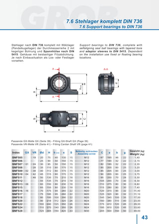 43
A-AA
A
a
h
H
gS
e
b
C
d
h12
Stehlager nach DIN 736 komplett mit Wälzlager
(Pendelkugellager) der Durchmesserreihe 2 mit
kegeliger Bohrung und Spannhülse nach DIN
5415: Gehäuse mit beidseitiger Filzabdichtung.
Je nach Einbausituation als Los- oder Festlager
vorsehen.
Support bearings to DIN 736, complete with
selfaligning seal ball bearings with tapered bore
and adaptor sleeves to DIN 5415. Dependent
on the installation use fixed or floating bearing
locations.
Index GX VR Ød H h h12 e S
Befestig.-schrauben
Assembly screw
C a b g
Gewicht [kg]
Weight [kg]
SNF505 19 20 75 40 130 15 M12 67 165 46 22 1,40
SNF506 25 90 50 150 15 M12 77 185 52 22 2,15
SNF507 01 24 30 95 50 150 15 M12 82 185 52 22 2,35
SNF508 28 35 110 60 170 15 M12 85 205 60 25 3,20
SNF509 02 38 40 112 60 170 15 M12 85 205 60 25 3,00
SNF510 04 42 45 115 60 170 15 M12 90 205 60 25 3,75
SNF511 48 50 130 70 210 18 M16 95 255 70 28 5,30
SNF512 55 135 70 210 18 M16 105 255 70 30 6,30
SNF513 08 60 150 80 230 18 M16 110 275 80 30 6,80
SNF515 65 155 80 230 18 M16 115 280 80 30 7,40
SNF516 16 70 175 95 260 22 M20 120 315 90 32 11,40
SNF517 75 185 95 260 22 M20 125 320 90 32 11,10
SNF518 80 195 100 290 22 M20 145 345 100 35 17,00
SNF520 90 218 112 320 26 M24 160 380 110 40 23,00
SNF522 100 240 125 350 26 M24 175 410 120 45 29,00
SNF524 110 270 140 350 26 M24 185 410 120 45 33,60
SNF528 125 305 150 420 33 M30 205 500 150 50 49,00
2.1 Passende GX-Welle GX (Seite 39) - Fitting GX-Shaft GX (Page 39)
2.2 Passende VR-Welle VR (Seite 41) - Fitting Cardan Shaft VR (page 41)
7.6 Stehlager komplett DIN 736
7.6 Support bearings to DIN 736
 