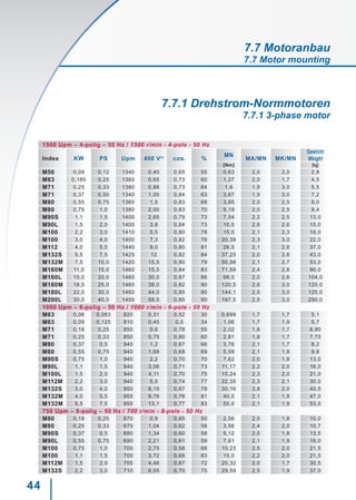 44
1500 Upm – 4-polig – 50 Hz / 1500 r/min - 4-pole - 50 Hz
Index KW PS Upm 400 Vin
cos. %
MN
MA/MN MK/MN
Gewicht
Weight
[Nm] [kg]
M56 0,09 0,12 1340 0,40 0,65 55 0,63 2,0 2,0 2,8
M63 0,185 0,25 1360 0,65 0,73 60 1,27 2,0 1,7 4,5
M71 0,25 0,33 1380 0,86 0,73 64 1,6 1,9 3,0 5,5
M71 0,37 0,50 1340 1,05 0,84 63 3,67 1,9 3,0 7,2
M80 0,55 0,75 1360 1,5 0,83 68 3,85 2,0 2,5 9,0
M80 0,75 1,0 1380 2,00 0,83 70 5,19 2,0 2,5 9,4
M90S 1,1 1,5 1400 2,65 0,79 73 7,54 2,2 2,5 13,0
M90L 1,5 2,0 1400 3,8 0,84 73 10,5 2,6 2,6 15,0
M100 2,2 3,0 1410 5,5 0,80 78 15,0 2,1 2,3 18,0
M100 3,0 4,0 1400 7,3 0,82 76 20,39 2,3 3,0 22,0
M112 4,0 5,5 1440 9,0 0,80 81 26,5 2,1 2,6 37,0
M132S 5,5 7,5 1425 12 0,82 84 37,25 2,0 2,6 43,0
M132M 7,5 10,0 1420 15,5 0,90 79 50,98 2,1 2,7 53,0
M160M 11,0 15,0 1460 15,5 0,84 83 71,59 2,4 2,8 90,0
M160L 15,0 20,0 1460 30,0 0,87 86 98,0 2,0 2,6 104,0
M180M 18,5 25,0 1460 38,0 0,82 90 120,5 2,6 3,0 120,0
M180L 22,0 30,0 1460 44,0 0,85 90 144,1 2,5 3,0 125,0
M200L 30,0 40,0 1450 58,5 0,85 90 197,5 2,5 3,0 290,0
1000 Upm – 6-polig – 50 Hz / 1000 r/min - 6-pole - 50 Hz
M63 0,06 0,083 820 0,31 0,52 30 0,699 1,7 1,7 5,1
M63 0,09 0,125 810 0,45 0,5 34 1,06 1,7 1,9 5,7
M71 0,18 0,25 850 0,6 0,78 55 2,02 1,8 1,7 6,90
M71 0,25 0,33 850 0,75 0,80 60 2,81 1,8 1,7 7,75
M80 0,37 0,5 940 1,2 0,67 66 3,76 2,1 1,7 8,2
M80 0,55 0,75 940 1,68 0,68 69 5,59 2,1 1,8 9,8
M90S 0,75 1,0 940 2,2 0,70 70 7,62 2,0 1,8 13,0
M90L 1,1 1,5 940 3,06 0,71 73 11,17 2,2 2,0 16,0
M100L 1,5 2,0 940 4,11 0,70 75 15,24 2,3 2,0 21,0
M112M 2,2 3,0 940 5,5 0,74 77 22,35 2,3 2,1 30,0
M132S 3,0 4,0 950 8,15 0,67 79 30,16 3,8 2,0 40,5
M132M 4,0 5,5 955 9,76 0,76 81 40,0 2,1 1,8 47,0
M132M 5,5 7,5 955 13,1 0,77 83 55,0 2,1 1,9 53,0
750 Upm – 8-polig – 50 Hz / 700 r/min - 8-pole - 50 Hz
M80 0,18 0,25 670 0,9 0,85 50 2,56 2,5 1,8 10,0
M80 0,25 0,33 670 1,04 0,62 58 3,56 2,4 2,0 10,7
M90S 0,37 0,5 690 1,34 0,60 58 5,12 2,0 1,8 13,5
M90L 0,55 0,75 690 2,21 0,61 59 7,61 2,1 1,9 16,0
M100 0,75 1,0 700 2,75 0,58 68 10,23 2,5 2,0 21,5
M100 1,1 1,5 700 3,72 0,68 63 15,0 2,2 2,0 21,5
M112M 1,5 2,0 705 4,46 0,67 72 20,32 2,0 1,7 30,5
M132S 2,2 3,0 710 6,05 0,70 75 29,59 2,5 1,9 37,0
7.7 Motoranbau
7.7 Motor mounting
7.7.1 Drehstrom-Normmotoren
7.7.1 3-phase motor
 