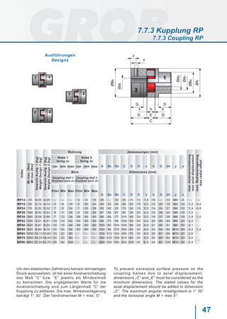 47
G
z
D
ØA
ØBa
Øda
G
DE
bs s
ØBb
Ødb
y
C
1
2
ØdH
21
2
1
2
1
Um den elastischen Zahnkranz keinem stirnseitigen
Druck auszusetzen, ist bei einer Axialverschiebung
das Maß ”C” bzw. ”E” jeweils als Mindestmaß
zu betrachten. Die angegebenen Werte für die
Axialverschiebung sind zum Längenmaß ”C” der
Kupplung zu addieren. Die max. Winkelverlagerung
beträgt 1° 30'. Der Verdrehwinkel M = max. 5°.
To prevent excessive surface pressure on the
coupling halves due to axial displacement,
dimensions „C“ and „E“ must be considered as the
minimum dimensions. The stated values for the
axial displacement should be added to dimension
„C“. The maximum angular misalignment is 1° 30’
and the torsional angle M = max 5°.
Index
Mtmax.[Nm]
Mtmax[Nm]
GewichtAusfg.1[kg]
WeightDesign1[kg]
GewichtAusfg.2[kg]
WeightDesign2[kg]
Bohrung Abmessungen [mm]
max.Axialverschiebung
maxaxialdisplacement
max.Radialverlagerung
maxradialoffset
Nabe 1
fertig da
Nabe 2
fertig db
A Ba Bb C D E s b G dH y zvor min max vor min max
Bore Dimensions [mm]
Coupling Half 1
Finished bore da
Coupling Half 2
Finished bore db
A Ba Bb C D E s b G dH y z
Pilot Min Max Pilot Min Max
RP14 15 0,05 0,05 – – – 0 6 16 30 – 30 35 11 13 1,5 10 – 10 M4 4 – –
RP19 20 0,14 0,14 0 6 19 0 20 24 40 32 40 66 25 16 2,0 12 20 18 M8 10 1,2 0,4
RP24 70 0,32 0,32 7 8 24 7 25 28 55 40 55 78 30 18 2,0 14 24 27 M8 10 1,4 0,8
RP28 190 0,53 0,53 9 11 28 9 30 38 67 48 67 90 35 20 2,5 15 28 30 M8 15 1,5
1,0RP38 380 2,08 2,66 7 12 38 36 40 45 80 66 77 114 45 24 3,0 18 37 38 M8 15 1,8
RP42 530 3,21 4,01 10 14 42 40 45 55 95 75 94 126 50 26 3,0 20 40 46 M8 20 2,0
RP48 620 4,41 5,53 10 15 48 46 50 60 105 85 104 140 56 28 3,5 21 45 51 M8 20 2,1
1,4RP55 820 6,64 8,10 10 20 55 53 60 70 120 98 118 160 65 30 4,0 22 52 60 M10 20 2,2
RP65 1250 10,13 11,65 10 22 80 - - - 135 115 134 185 75 35 4,5 26 61 68 M10 20 2,6
RP75 1950 16,0319,43 20 30 90 - - - 160 135 158 210 85 40 5,0 30 69 80 M10 25 3,0
–
RP90 4800 27,5031,70 25 40 100 - - - 200 160 180 245 100 45 5,5 34 81 100 M10 25 3,4
Ausführungen
Designs
7.7.3 Kupplung RP
7.7.3 Coupling RP
 