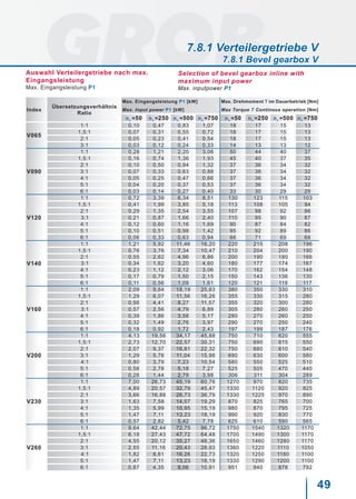 49
Index
Übersetzungsverhältnis
Ratio
Max. Eingangsleistung P1 [kW] Max. Drehmoment T im Dauerbetrieb [Nm]
Max. Input power P1 [kW] Max Torque T Continous operation [Nm]
n1
=50 n1
=250 n1
=500 n1
=750 n1
=50 n1
=250 n1
=500 n1
=750
V065
1:1 0,10 0,47 0,83 1,07 18 17 15 13
1,5:1 0,07 0,31 0,55 0,72 18 17 15 13
2:1 0,05 0,23 0,41 0,54 18 17 15 13
3:1 0,03 0,12 0,24 0,33 14 13 13 12
V090
1:1 0,28 1,21 2,20 3,06 50 44 40 37
1,5:1 0,16 0,74 1,36 1,93 45 40 37 35
2:1 0,10 0,50 0,94 1,32 37 36 34 32
3:1 0,07 0,33 0,63 0,88 37 36 34 32
4:1 0,05 0,25 0,47 0,66 37 36 34 32
5:1 0,04 0,20 0,37 0,53 37 36 34 32
6:1 0,03 0,14 0,27 0,40 33 30 29 29
V120
1:1 0,72 3,39 6,34 8,51 130 123 115 103
1,5:1 0,41 1,99 3,85 5,18 113 108 105 94
2:1 0,29 1,35 2,54 3,55 107 98 92 86
3:1 0,21 0,87 1,66 2,40 110 95 90 87
4:1 0,12 0,60 1,16 1,69 90 87 84 82
5:1 0,10 0,51 0,98 1,42 95 92 89 86
6:1 0,06 0,33 0,63 0,94 66 71 69 68
V140
1:1 1,21 5,92 11,46 16,20 220 215 208 196
1,5:1 0,76 3,76 7,34 10,47 210 204 200 190
2:1 0,55 2,62 4,96 6,86 200 190 180 166
3:1 0,34 1,62 3,20 4,60 180 177 174 167
4:1 0,23 1,12 2,12 3,06 170 162 154 148
5:1 0,17 0,79 1,50 2,15 150 143 136 130
6:1 0,11 0,56 1,09 1,61 120 121 119 117
V160
1:1 2,09 9,64 18,19 25,63 380 350 330 310
1,5:1 1,29 6,07 11,56 16,26 355 330 315 280
2:1 0,98 4,41 8,27 11,57 355 320 300 280
3:1 0,57 2,56 4,79 6,89 305 280 260 250
4:1 0,39 1,86 3,58 5,17 280 270 260 250
5:1 0,32 1,49 2,76 3,97 290 270 250 240
6:1 0,18 0,92 1,72 2,43 197 199 187 176
V200
1:1 4,13 19,56 34,17 45,88 750 710 620 555
1,5:1 2,73 12,70 22,57 30,31 750 690 615 550
2:1 2,07 9,37 16,81 22,32 750 680 610 540
3:1 1,29 5,76 11,04 15,98 690 630 600 580
4:1 0,80 3,79 7,23 10,54 580 550 525 510
5:1 0,58 2,78 5,18 7,27 525 505 470 440
6:1 0,28 1,44 2,79 3,98 306 311 304 289
V230
1:1 7,00 26,73 45,19 60,76 1270 970 820 735
1,5:1 4,89 20,57 32,79 45,47 1330 1120 920 825
2:1 3,66 16,88 26,73 36,79 1330 1225 970 890
3:1 1,63 7,58 14,07 19,29 870 825 765 700
4:1 1,35 5,99 10,95 15,19 980 870 795 725
5:1 1,47 7,11 13,23 18,19 990 920 830 770
6:1 0,57 2,82 5,42 7,78 625 610 590 565
V260
1:1 9,64 42,44 72,75 96,72 1750 1540 1320 1170
1,5:1 6,18 27,43 47,72 64,48 1700 1490 1300 1170
2:1 4,55 20,12 35,27 48,36 1650 1460 1280 1170
3:1 2,55 11,16 20,43 28,93 1360 1220 1110 1050
4:1 1,82 8,61 16,26 22,73 1320 1250 1180 1100
5:1 1,47 7,11 13,23 18,19 1330 1290 1200 1100
6:1 0,87 4,35 8,06 10,91 951 940 878 792
Auswahl Verteilergetriebe nach max.
Eingangsleistung
Max. Eingangsleistung P1
Selection of bevel gearbox inline with
maximum input power
Max. inputpower P1
7.8.1 Verteilergetriebe V
7.8.1 Bevel gearbox V
 