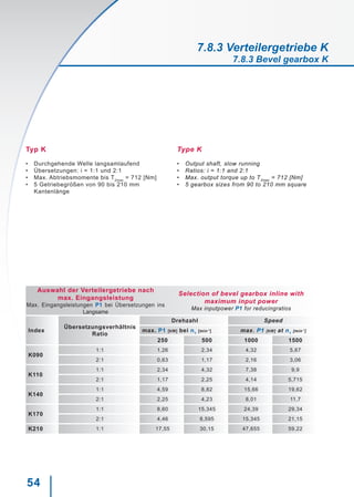 54
Typ K
•	 Durchgehende Welle langsamlaufend
•	 Übersetzungen: i = 1:1 und 2:1
•	 Max. Abtriebsmomente bis T2max
= 712 [Nm]
•	 5 Getriebegrößen von 90 bis 210 mm
Kantenlänge
Type K
•	 Output shaft, slow running
•	 Ratios: i = 1:1 and 2:1
•	 Max. output torque up to T2max
= 712 [Nm]
•	 5 gearbox sizes from 90 to 210 mm square
Auswahl der Verteilergetriebe nach
max. Eingangsleistung
Max. Eingangsleistungen P1 bei Übersetzungen ins
Langsame
Selection of bevel gearbox inline with
maximum input power
Max inputpower P1 for reducingratios
Index
Übersetzungsverhältnis
Ratio
Drehzahl Speed
max. P1 [kW] bei n1
[min-1
] max. P1 [kW] at n1
[min-1
]
250 500 1000 1500
K090
1:1 1,26 2,34 4,32 5,67
2:1 0,63 1,17 2,16 3,06
K110
1:1 2,34 4,32 7,38 9,9
2:1 1,17 2,25 4,14 5,715
K140
1:1 4,59 8,82 15,66 19,62
2:1 2,25 4,23 8,01 11,7
K170
1:1 8,60 15,345 24,39 29,34
2:1 4,46 8,595 15,345 21,15
K210 1:1 17,55 30,15 47,655 59,22
7.8.3 Verteilergetriebe K
7.8.3 Bevel gearbox K
 
