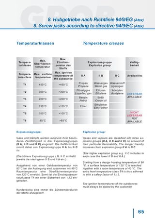 65
Temperaturklassen
Explosionsgruppe:
Gase und Dämpfe werden aufgrund ihrer beson-
deren Zündfähigkeit in drei Explosionsgruppen
(II A, II B und II C) eingeteilt. Die Gefährlichkeit
nimmt dabei von Explosionsgruppe II A bis II C
zu.
(Die höhere Explosionsgruppe z.B. II C schließt
jeweils die niedrigeren II B und II A ein.)
Ausgehend von einer Gehäusetemperatur von
80°C bei der Auslegung wird zusammen mit 40°C
Raumtemperatur eine Oberflächentemperatur
von 120°C erreicht. Somit ist die Einstiegstempe-
raturklasse T4 mit einer Sicherheit von 1,12 ein-
gehalten.
Kundenseitig sind immer die Zündtemperaturen
der Stoffe anzugeben!
Temperature classes
Explosion group:
Gases and vapours are classified into three ex-
plosion groups (II A, II B and II C) on account of
their particular flammability. The danger thereby
increases from explosion group II A to II C.
(The higher explosion group e.g. II C includes in
each case the lower II B and II A.)
Starting from a design housing temperature of 80
°C, a surface temperature of 120 °C is reached
together with a room temperature of 40 °C. The
entry level temperature class T4 is thus adhered
to with a safety factor of 1.12.
The ignition temperatures of the substances
must always be stated by the customer!
Tempera-
turklasse
Max.
Oberflächen-
temperatur
Max.
Zündtem-
peratur des
Stoffs
Explosionsgruppe
Explosion group
Verfüg-
barkeit
Tempera-
ture class
Max. surface
temperature
Max. ignition
temperature of
the substance
II A II B II C Availability
T1 450°C >450°C
Propan
Propane
Wassergas
Water gas
Wasserstoff
Hydrogen
LIEFERBAR
AVAILABLE
T2 300°C >300°C
Flüssiggas
Liquefied gas
Ethylen
Ethylene
Acetylen
Acetylene
T3 200°C >200°C
Benzin
Petrol
Erdöl
Crude oil
T4 135°C >135°C Ether
Ethylether
Ethyl ether
T5 100°C >100°C NICHT
LIEFERBAR
NOT
AVAILABLET6 85°C >85°C
8. Hubgetriebe nach Richtlinie 94/9/EG (Atex)
8. Screw jacks according to directive 94/9/EC (Atex)
 