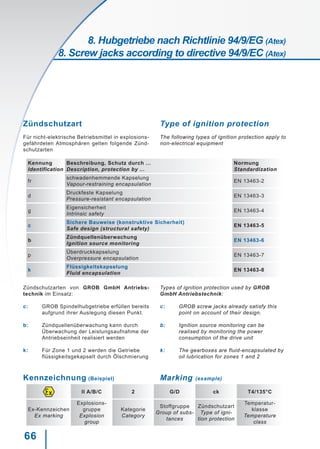 66
Zündschutzart
Für nicht-elektrische Betriebsmittel in explosions-
gefährdeten Atmosphären gelten folgende Zünd-
schutzarten
Zündschutzarten von GROB GmbH Antriebs-
technik im Einsatz:
c:	 GROB Spindelhubgetriebe erfüllen bereits
	 aufgrund ihrer Auslegung diesen Punkt.
b:	 Zündquellenüberwachung kann durch
	 Überwachung der Leistungsaufnahme der
	 Antriebseinheit realisiert werden
k:	 Für Zone 1 und 2 werden die Getriebe
	 flüssigkeitsgekapselt durch Ölschmierung
Kennzeichnung (Beispiel)
Type of ignition protection
The following types of ignition protection apply to
non-electrical equipment
Types of ignition protection used by GROB
GmbH Antriebstechnik:
c:	 GROB screw jacks already satisfy this
	 point on account of their design.
b:	 Ignition source monitoring can be
	 realised by monitoring the power
	 consumption of the drive unit
k:	 The gearboxes are fluid-encapsulated by
	 oil lubrication for zones 1 and 2
Marking (example)
Kennung
Identification
Beschreibung, Schutz durch …
Description, protection by ...
Normung
Standardization
fr
schwadenhemmende Kapselung
Vapour-restraining encapsulation
EN 13463-2
d
Druckfeste Kapselung
Pressure-resistant encapsulation
EN 13463-3
g
Eigensicherheit
Intrinsic safety
EN 13463-4
c
Sichere Bauweise (konstruktive Sicherheit)
Safe design (structural safety)
EN 13463-5
b
Zündquellenüberwachung
Ignition source monitoring
EN 13463-6
p
Überdruckkapselung
Overpressure encapsulation
EN 13463-7
k
Flüssigkeitskapselung
Fluid encapsulation
EN 13463-8
II A/B/C 2 G/D ck T4/135°C
Ex-Kennzeichen
Ex marking
Explosions-
gruppe
Explosion
group
Kategorie
Category
Stoffgruppe
Group of subs-
tances
Zündschutzart
Type of igni-
tion protection
Temperatur-
klasse
Temperature
class
8. Hubgetriebe nach Richtlinie 94/9/EG (Atex)
8. Screw jacks according to directive 94/9/EC (Atex)
 