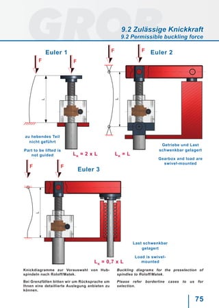 75
F F
L
L
F F
L
F F
Knickdiagramme zur Vorauswahl von Hub-
spindeln nach Roloff/Matek.
Bei Grenzfällen bitten wir um Rücksprache um
Ihnen eine detaillierte Auslegung anbieten zu
können.
Buckling diagrams for the preselection of
spindles to Roloff/Matek.
Please refer borderline cases to us for
selection.
Last schwenkbar
gelagert
Load is swivel-
mountedLK
= 0,7 x L
Euler 1
zu hebendes Teil
nicht geführt
Part to be lifted is
not guided
Euler 3
Getriebe und Last
schwenkbar gelagert
Gearbox and load are
swivel-mounted
Euler 2
LK
= LLK
= 2 x L
9.2 Zulässige Knickkraft
9.2 Permissible buckling force
 