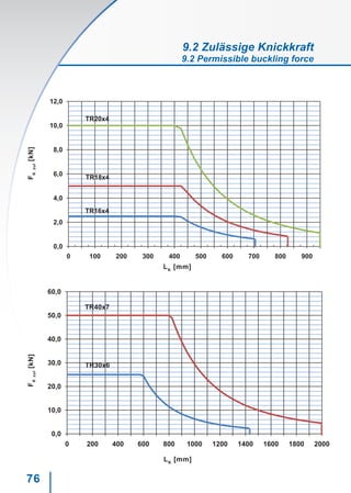 76
0,0
2,0
4,0
6,0
8,0
10,0
12,0
0 100 200 300 400 500 600 700 800 900
TR20x4
TR18x4
TR16x4 1
2
3
4
5
6
1
2
3
4
5
6
0,0
50,0
100,0
150,0
200,0
250,0
TR70x10
TR60x9
TR55x9
900
0,0
10,0
20,0
30,0
40,0
50,0
60,0
0 200 400 600 800 1000 1200 1400 1600 1800 2000
TR40x7
TR30x6
LK
[mm]
FKzul
[kN]
LK
[mm]
FKzul
[kN]
9.2 Zulässige Knickkraft
9.2 Permissible buckling force
 