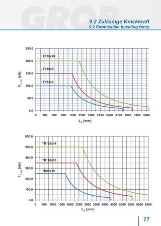 77
0,0
0 100 200 300 400 500 600 700 800 900
0,0
50,0
100,0
150,0
200,0
250,0
0 300 600 900 1200 1500 1800 2100 2400 2700 3000 3300 3600
TR70x10
TR60x9
TR55x9
900
0,0
10,0
20,0
30,0
40,0
50,0
60,0
0 200 400 600 800 1000 1200 1400 1600 1800 2000
TR40x7
TR30x6
0,0
100,0
200,0
300,0
400,0
500,0
600,0
0 500 1000 1500 2000 2500 3000 3500 4000 4500 5000 5500 6000 6500
TR120x14
TR100x10
TR80x10
300 3600
FKzul
[kN]
LK
[mm]
FKzul
[kN]
LK
[mm]
9.2 Zulässige Knickkraft
9.2 Permissible buckling force
 