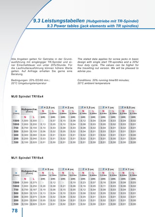 78
Alle Angaben gelten für Getriebe in der Grund-
ausführung mit eingängiger TR-Spindel und ei-
ner Einschaltdauer von unter 20%/Stunde. Für
die Laufmutterausführung können höhere Werte
gelten. Auf Anfrage erhalten Sie gerne eine
Beratung.
Bedingungen: 20% ED/60 min.;
20°C Umgebungstemperatur
The stated data applies for screw jacks in basic
design with single start TR-spindles and a 20%/
hour duty cycle. The values can be higher for
the travelling nut version. We will be pleased to
advise you.
Conditions: 20% running time/60 minutes;
20°C ambient temperature
MJ1 Spindel TR18x4
n
[1/min]
Hubgeschw.
[m/min]
F = 5 [kN] F = 4 [kN] F = 3 [kN] F = 2 [kN] F = 1 [kN]
N
2,45Nm
L
0,75Nm
N
1,97Nm
L
0,61Nm
N
1,49Nm
L
0,46Nm
N
1,01Nm
L
0,32Nm
N
0,53Nm
L
0,18Nm
N L [kW] [kW] [kW] [kW] [kW] [kW] [kW] [kW] [kW] [kW]
1500 1,500 0,375 - 0,12 - 0,10 0,23 0,07 0,16 0,05 0,08 0,03
1000 1,000 0,250 0,26 0,08 0,21 0,06 0,16 0,05 0,11 0,03 0,06 0,02
750 0,750 0,187 0,19 0,06 0,15 0,05 0,12 0,04 0,08 0,03 0,04 0,01
500 0,500 0,125 0,13 0,04 0,10 0,03 0,08 0,02 0,05 0,02 0,03 0,01
300 0,300 0,075 0,08 0,02 0,06 0,02 0,05 0,01 0,03 0,01 0,02 0,01
200 0,200 0,050 0,05 0,02 0,04 0,01 0,03 0,01 0,02 0,01 0,01 0,00
100 0,100 0,025 0,03 0,01 0,02 0,01 0,02 0,00 0,01 0,00 0,01 0,00
MJ0 Spindel TR16x4
n
[1/min]
Hubgeschw.
[m/min]
F = 2,5 [kN] F = 2 [kN] F = 1,5 [kN] F = 1 [kN] F = 0,5 [kN]
N
1,22Nm
L
0,45Nm
N
0,98Nm
L
0,36Nm
N
0,74Nm
L
0,28Nm
N
0,51Nm
L
0,19Nm
N
0,27Nm
L
0,11Nm
N L [kW] [kW] [kW] [kW] [kW] [kW] [kW] [kW] [kW] [kW]
1500 1,500 0,300 - 0,07 0,15 0,06 0,12 0,04 0,08 0,03 0,04 0,02
1000 1,000 0,200 0,13 0,05 0,10 0,04 0,08 0,03 0,05 0,02 0,03 0,01
750 0,750 0,150 0,10 0,03 0,08 0,03 0,06 0,02 0,04 0,01 0,02 0,01
500 0,500 0,100 0,06 0,02 0,05 0,02 0,04 0,01 0,03 0,01 0,01 0,01
300 0,300 0,060 0,04 0,01 0,03 0,01 0,02 0,01 0,02 0,01 0,01 0,00
200 0,200 0,040 0,03 0,01 0,02 0,01 0,02 0,01 0,01 0,00 0,01 0,00
100 0,100 0,020 0,01 0,00 0,01 0,00 0,01 0,00 0,01 0,00 0,00 0,00
9.3 Leistungstabellen (Hubgetriebe mit TR-Spindel)
9.3 Power tables (jack elements with TR spindles)
 
