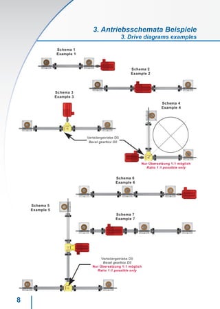 8
Schema 1
Example 1
Schema 2
Example 2
Schema 3
Example 3
Schema 4
Example 4
Schema 5
Example 5
Schema 6
Example 6
Schema 7
Example 7
Verteilergetriebe D0
Bevel gearbox D0
Verteilergetriebe D0
Bevel gearbox D0
Nur Übersetzung 1:1 möglich
Ratio 1:1 possible only
Nur Übersetzung 1:1 möglich
Ratio 1:1 possible only
3. Antriebsschemata Beispiele
3. Drive diagrams examples
 