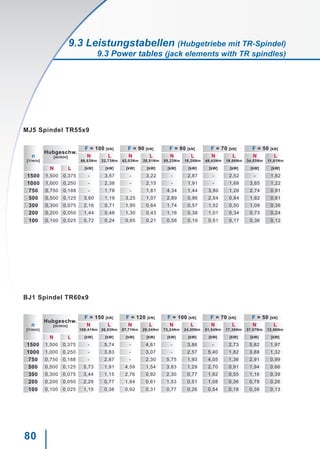 80
n
[1/min]
Hubgeschw.
[m/min]
F = 150 [kN] F = 120 [kN] F = 100 [kN] F = 70 [kN] F = 50 [kN]
N
109,41Nm
L
36,53Nm
N
87,71Nm
L
29,34Nm
N
73,24Nm
L
24,55Nm
N
51,54Nm
L
17,36Nm
N
37,07Nm
L
12,56Nm
N L [kW] [kW] [kW] [kW] [kW] [kW] [kW] [kW] [kW] [kW]
1500 1,500 0,375 - 5,74 - 4,61 - 3,86 - 2,73 5,82 1,97
1000 1,000 0,250 - 3,83 - 3,07 - 2,57 5,40 1,82 3,88 1,32
750 0,750 0,188 - 2,87 - 2,30 5,75 1,93 4,05 1,36 2,91 0,99
500 0,500 0,125 5,73 1,91 4,59 1,54 3,83 1,29 2,70 0,91 1,94 0,66
300 0,300 0,075 3,44 1,15 2,76 0,92 2,30 0,77 1,62 0,55 1,16 0,39
200 0,200 0,050 2,29 0,77 1,84 0,61 1,53 0,51 1,08 0,36 0,78 0,26
100 0,100 0,025 1,15 0,38 0,92 0,31 0,77 0,26 0,54 0,18 0,39 0,13
BJ1 Spindel TR60x9
n
[1/min]
Hubgeschw.
[m/min]
F = 100 [kN] F = 90 [kN] F = 80 [kN] F = 70 [kN] F = 50 [kN]
N
68,83Nm
L
22,73Nm
N
62,03Nm
L
20,51Nm
N
55,23Nm
L
18,28Nm
N
48,43Nm
L
16,06Nm
N
34,83Nm
L
11,61Nm
N L [kW] [kW] [kW] [kW] [kW] [kW] [kW] [kW] [kW] [kW]
1500 1,500 0,375 - 3,57 - 3,22 - 2,87 - 2,52 - 1,82
1000 1,000 0,250 - 2,38 - 2,15 - 1,91 - 1,68 3,65 1,22
750 0,750 0,188 - 1,78 - 1,61 4,34 1,44 3,80 1,26 2,74 0,91
500 0,500 0,125 3,60 1,19 3,25 1,07 2,89 0,96 2,54 0,84 1,82 0,61
300 0,300 0,075 2,16 0,71 1,95 0,64 1,74 0,57 1,52 0,50 1,09 0,36
200 0,200 0,050 1,44 0,48 1,30 0,43 1,16 0,38 1,01 0,34 0,73 0,24
100 0,100 0,025 0,72 0,24 0,65 0,21 0,58 0,19 0,51 0,17 0,36 0,12
MJ5 Spindel TR55x9
9.3 Leistungstabellen (Hubgetriebe mit TR-Spindel)
9.3 Power tables (jack elements with TR spindles)
 