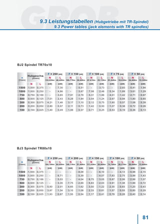 81
n
[1/min]
Hubgeschw.
[m/min]
F = 200 [kN] F = 150 [kN] F = 100 [kN] F = 75 [kN] F = 50 [kN]
N
133,93Nm
L
46,45Nm
N
100,77Nm
L
35,08Nm
N
67,61Nm
L
23,72Nm
N
51,04Nm
L
18,03Nm
N
34,46Nm
L
12,35Nm
N L [kW] [kW] [kW] [kW] [kW] [kW] [kW] [kW] [kW] [kW]
1500 1,500 0,375 - 7,30 - 5,51 - 3,73 - 2,83 5,41 1,94
1000 1,000 0,250 - 4,86 - 3,67 7,08 2,48 5,34 1,89 3,61 1,29
750 0,750 0,188 - 3,65 7,91 2,76 5,31 1,86 4,01 1,42 2,71 0,97
500 0,500 0,125 7,01 2,43 5,28 1,84 3,54 1,24 2,67 0,94 1,80 0,65
300 0,300 0,075 4,21 1,46 3,17 1,10 2,12 0,75 1,60 0,57 1,08 0,39
200 0,200 0,050 2,80 0,97 2,11 0,73 1,42 0,50 1,07 0,38 0,72 0,26
100 0,100 0,025 1,40 0,49 1,06 0,37 0,71 0,25 0,53 0,19 0,36 0,13
BJ2 Spindel TR70x10
n
[1/min]
Hubgeschw.
[m/min]
F = 250 [kN] F = 200 [kN] F = 150 [kN] F = 100 [kN] F = 50 [kN]
N
184,78Nm
L
64,05Nm
N
148,11Nm
L
51,46Nm
N
111,43Nm
L
38,86Nm
N
74,76Nm
L
26,27Nm
N
38,09Nm
L
13,68Nm
N L [kW] [kW] [kW] [kW] [kW] [kW] [kW] [kW] [kW] [kW]
1500 1,500 0,375 - - - 8,08 - 6,10 - 4,13 5,98 2,15
1000 1,000 0,250 - 6,71 - 5,39 - 4,07 7,83 2,75 3,99 1,43
750 0,750 0,188 - 5,03 - 4,04 8,75 3,05 5,87 2,06 2,99 1,07
500 0,500 0,125 - 3,35 7,75 2,69 5,83 2,03 3,91 1,38 1,99 0,72
300 0,300 0,075 5,80 2,01 4,65 1,62 3,50 1,22 2,35 0,83 1,20 0,43
200 0,200 0,050 3,87 1,34 3,10 1,08 2,33 0,81 1,57 0,55 0,80 0,29
100 0,100 0,025 1,93 0,67 1,55 0,54 1,17 0,41 0,78 0,28 0,40 0,14
BJ3 Spindel TR80x10
9.3 Leistungstabellen (Hubgetriebe mit TR-Spindel)
9.3 Power tables (jack elements with TR spindles)
 