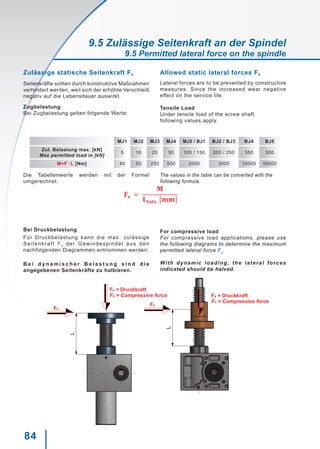 84
L
Fa = Druckkraft
Fa = Compressive force
L
Fs
Fa = Druckkraft
Fa = Compressive force
Fs
Zulässige statische Seitenkraft Fs
Seitenkräfte sollten durch konstruktive Maßnahmen
verhindert werden, weil sich der erhöhte Verschleiß
negativ auf die Lebensdauer auswirkt.
Zugbelastung
Bei Zugbelastung gelten folgende Werte:
Allowed static lateral forces Fs
Lateral forces are to be prevented by constructive
measures. Since the increased wear negative
effect on the service life.
Tensile Load
Under tensile load of the screw shaft
following values apply.
The values in the table can be converted with the
following formula.
For compressive load
For compressive load applications, please use
the following diagrams to determine the maximum
permitted lateral force Fs
.
With dynamic loading, the lateral forces
indicated should be halved.
Die Tabellenwerte werden mit der Formel
umgerechnet.
Bei Druckbelastung
Für Druckbelastung kann die max. zulässige
Seitenkraft Fs der Gewindespindel aus den
nachfolgenden Diagrammen entnommen werden.
B e i d y n a m i s c h e r B e l a s t u n g s i n d d i e
angegebenen Seitenkräfte zu halbieren.
MJ1 MJ2 MJ3 MJ4 MJ5 /  BJ1 BJ2 / BJ3 BJ4 BJ5
Zul. Belastung max. [kN]
Max permitted load in [kN]
5 10 25 50 100 / 150 200 / 250 350 500
M=F ∙ L [Nm] 40 50 250 500 2000 3000 10000 16000
9.5 Zulässige Seitenkraft an der Spindel
9.5 Permitted lateral force on the spindle
 