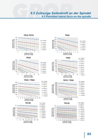 85
0
50
100
150
200
250
300
350
0 1 2 3 4 5
SeitenkraftFs[N]
TR16 /TR18
100mm Hub
150mm Hub
200mm Hub
300mm Hub
400mm Hub
0
50
100
150
200
250
300
350
0 1 2 3 4 5 6 7 8 9 10
SeitenkraftFs[N]
TR20
150mm Hub
200mm Hub
300mm Hub
400mm Hub
500mm Hub
0
50
100
150
200
250
300
350
0 1 2 3 4 5
SeitenkraftFs[N]
Axialkraft Fa [kN]
TR16 /TR18
100mm Hub
150mm Hub
200mm Hub
300mm Hub
400mm Hub
0
50
100
150
200
250
300
350
0 1 2 3 4 5 6 7 8 9 10
SeitenkraftFs[N] Axialkraft Fa [kN]
TR20
150mm Hub
200mm Hub
300mm Hub
400mm Hub
500mm Hub
100
200
300
400
500
600
700
800
SeitenkraftFs[N]
TR30
200mm Hub
300mm Hub
400mm Hub
500mm Hub
600mm Hub 250
500
750
1000
1250
1500
1750
2000
SeitenkraftFs[N]
TR40
200mm Hub
300mm Hub
400mm Hub
500mm Hub
600mm Hub
700mm Hub
800mm Hub
0
50
100
150
200
250
300
350
0 1 2 3 4 5
SeitenkraftFs[N]
Axialkraft Fa [kN]
TR16 /TR18
100mm Hub
150mm Hub
200mm Hub
300mm Hub
400mm Hub
0
50
100
150
200
250
300
350
0 1 2 3 4 5 6 7 8 9 10
SeitenkraftFs[N] Axialkraft Fa [kN]
TR20
150mm Hub
200mm Hub
300mm Hub
400mm Hub
500mm Hub
0
100
200
300
400
500
600
700
800
0 5 10 15 20 25
SeitenkraftFs[N]
Axialkraft Fa [kN]
TR30
200mm Hub
300mm Hub
400mm Hub
500mm Hub
600mm Hub
700mm Hub 0
250
500
750
1000
1250
1500
1750
2000
0 10 20 30 40 50
SeitenkraftFs[N]
Axialkraft Fa [kN]
TR40
200mm Hub
300mm Hub
400mm Hub
500mm Hub
600mm Hub
700mm Hub
800mm Hub
900mm Hub
1000mm Hub
4000
5000
6000
7000
8000
9000
10000
11000
enkraftFs[N]
TR70 / TR80
300mm Hub
400mm Hub
500mm HUb
600mm Hub
700mm Hub3000
4000
5000
6000
7000
nkraftFs[N]
TR55 / TR60
300mm Hub
400mm Hub
500mm Hub
600mm Hub
700mm Hub
0
50
100
150
200
250
300
350
0 1 2 3 4 5
SeitenkraftFs[N]
Axialkraft Fa [kN]
TR16 /TR18
100mm Hub
150mm Hub
200mm Hub
300mm Hub
400mm Hub
0
50
100
150
200
250
300
350
0 1 2 3 4 5 6 7 8 9 10
SeitenkraftFs[N] Axialkraft Fa [kN]
TR20
150mm Hub
200mm Hub
300mm Hub
400mm Hub
500mm Hub
0
100
200
300
400
500
600
700
800
0 5 10 15 20 25
SeitenkraftFs[N]
Axialkraft Fa [kN]
TR30
200mm Hub
300mm Hub
400mm Hub
500mm Hub
600mm Hub
700mm Hub 0
250
500
750
1000
1250
1500
1750
2000
0 10 20 30 40 50
SeitenkraftFs[N]
Axialkraft Fa [kN]
TR40
200mm Hub
300mm Hub
400mm Hub
500mm Hub
600mm Hub
700mm Hub
800mm Hub
900mm Hub
1000mm Hub
15
20
25
Fs[kN]
TR100
400mm Hub
500mm Hub
600mm Hub
800mm Hub
25
30
35
40
Fs[kN]
TR120 500mm Hub
600mm Hub
800mm Hub
1000mm Hub
0
1000
2000
3000
4000
5000
6000
7000
8000
9000
10000
11000
0 20 40 60 80 100 120 140 160 180 200
SeitenkraftFs[N]
Axialkraft Fa [kN]
TR70 / TR80
300mm Hub
400mm Hub
500mm HUb
600mm Hub
700mm Hub
800mm Hub
1000mm Hub
1200mm Hub
0
1000
2000
3000
4000
5000
6000
7000
0 10 20 30 40 50 60 70 80 90 100
SeitenkraftFs[N]
Axialkraft Fa [kN]
TR55 / TR60
300mm Hub
400mm Hub
500mm Hub
600mm Hub
700mm Hub
800mm Hub
1000mm Hub
1200mm Hub
0
50
100
150
200
250
300
350
0 1 2 3 4 5
TR16 /TR18
100mm
150mm
200mm
300mm
400mm
0
50
100
150
200
250
300
350
0 1 2 3 4 5 6 7 8 9 10
Axialkraft Fa [kN]
Axial force Fa [kN]
TR20
150mm
200mm
300mm
400mm
500mm
0
100
200
300
400
500
600
700
800
0 5 10 15 20 25
SeitenkraftFs[N]
LateralforceFs[N]
TR30
200mm
300mm
400mm
500mm
600mm
700mm 0
250
500
750
1000
1250
1500
1750
2000
0 10 20 30 40 50
TR40
200mm
300mm
400mm
500mm
600mm
700mm
800mm
900mm
1000mm
0
5
10
15
20
25
0 50 100 150 200 250 300 350
TR100
400mm
500mm
600mm
800mm
1000mm
1200mm
1400mm
1600mm
1800mm
0
5
10
15
20
25
30
35
40
0 50 100 150 200 250 300 350 400 450 500
TR120 500mm
600mm
800mm
1000mm
1200mm
1400mm
1600mm
1800mm
2000mm
2500mm
0
1000
2000
3000
4000
5000
6000
7000
8000
9000
10000
11000
0 20 40 60 80 100 120 140 160 180 200
TR70 / TR80
300mm
400mm
500mm
600mm
700mm
800mm
1000mm
1200mm
0
1000
2000
3000
4000
5000
6000
7000
0 10 20 30 40 50 60 70 80 90 100
TR55 / TR60
300mm
400mm
500mm
600mm
700mm
800mm
1000mm
1200mm
Hub / Stroke
Hub / Stroke
Hub / Stroke
Hub / Stroke
Hub / Stroke Hub / Stroke
Hub / StrokeHub / Stroke
SeitenkraftFs[N]
LateralforceFs[N]
SeitenkraftFs[N]
LateralforceFs[N]
SeitenkraftFs[N]
LateralforceFs[N]
SeitenkraftFs[N]
LateralforceFs[N]
SeitenkraftFs[N]
LateralforceFs[N]
SeitenkraftFs[N]
LateralforceFs[N]
Axialkraft Fa [kN]
Axial force Fa [kN]
Axialkraft Fa [kN]
Axial force Fa [kN]
Axialkraft Fa [kN]
Axial force Fa [kN]
Axialkraft Fa [kN]
Axial force Fa [kN]
Axialkraft Fa [kN]
Axial force Fa [kN]
Axialkraft Fa [kN]
Axial force Fa [kN]
Axialkraft Fa [kN]
Axial force Fa [kN]
SeitenkraftFs[N]
LateralforceFs[N] 9.5 Zulässige Seitenkraft an der Spindel
9.5 Permitted lateral force on the spindle
 