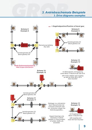 9
= Kegelradposition/Position of bevel gear
Schema 8
Example 8
Schema 9
Example 9
Schema 10
Example 10
Schema 11
Example 11
Schema 12
Example 12
Schema 13
Example 13
Verteilergetriebe C0
Bevel gearbox C0
Ideale Drehmomentverteilung
Ideal torque distribution
Übersetzung beliebig
Any ratio
Verteilergetriebe C0
Bevel gearbox C0
Stehlager nur erforderlich
beim Überschreiten der
kritischen Drehzahl oder
bei „kritischen Längen der
Verbindungswellen„.
Support bearings only
necessary if critical
speeds or critical lengths
of cardan shafts are
exceeded.
mit Motorglocke und Kupplung
sowie Motor in Bauform B5 oder B14
with motor adaptor and coupling
as well as motor B5 or B14
face mounted
mit Kupplung und
Motor in Bauform B3
with coupling and
motor B3 foot mounted
Verteilergetriebe D0
Bevel gearbox D0
Verteilergetriebe D0
Bevel gearbox D0
3. Antriebsschemata Beispiele
3. Drive diagrams examples
 