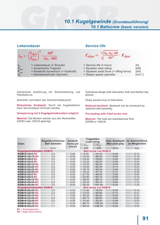 91
HU
Ph
i
= Hub / Umdrehung
= Spindelsteigung
= Übersetzung
= Stroke / Revolution
= Spindle pitch
= Ratio
[mm]
[mm]
Hub / Umdrehung Stroke / Revolution
Lh
Cdyn
Fdyn
n2
= Lebensdauer in Stunden
= dynamische Tragzahl
= Axialkraft dynamisch (= Hubkraft)
= Abtriebsdrehzahl (Spindel)
= Service life in hours
= Dynamic load rating
= Dynamic axial force (= lifting force)
= Output speed (spindle)
[h]
[kN]
[kN]
[min-1
]
Lebensdauer Service life
 
n2
n1
i
= Abtriebsdrehzahl (Spindel)
= Antriebsdrehzahl (Schneckenwelle)
= Übersetzung
= Output speed (spindle)
= Input speed (worm shaft)
= Ratio
[min-1
]
[min-1
]
Abtriebsdrehzahl (Spindel) Output speed (spindle)
M
Fdyn
ηH
Ph
i
ML
= Drehmoment pro Getriebe
= Axialkraft dynamisch (= Hubkraft)
= Wirkungsgrad Hubgetriebe
= Spindelsteigung
= Übersetzung
= Leerlaufdrehmoment
= Torque per screw jack
= Dynamic axial force (= lifting force)
= Screw jack efficiency
= Spindle pitch
= Ratio
= Idling torque
[Nm]
[kN]
[mm]
[Nm]
Drehmoment pro Getriebe Torque per screw jack
Zylindrische Ausführung mit Schmierbohrung und
Passfedernut.
Abstreifer verhindern den Schmiermittelaustritt.
Reduziertes Axialspiel: Durch die Kugelselektion
kann das Axialspiel minimiert werden.
Vorspannung mit 2 Kugelgewindemuttern möglich
Material: Die Muttern werden aus den Werkstoffen
ESP65 oder 100Cr6 gefertigt.
Cylindrical design with lubrication hole and feather key
groove.
Strips prevent loss of lubrication.
Reduced backlash: Backlash can be minimized by
selective ball assembly.
Pre-loading with 2 ball screw nuts
Material: The nuts are manufactured from
ESP65 or 100Cr6.
Index
Kugeldurchmesser
Ball diameter
Umläufe
Turns per
circuit
Tragzahlen
Load rating max. Axialspiel
Max axial play
ca. Gewicht/Stück
ca Weight/UnitCdyn
Cstat
[mm] [kN] [kN] [mm] [kg]
Kugelgewindemutter KGM-D Ball screw nut KGM-D
KGM-D-16x5-Rh 3,5 3,00 9,30 13,10 0,08 0,12
KGM-D-16x10-Rh 3,0 6,00 15,40 26,50 0,08 0,18
KGM-D-20x5-Rh 3,5 3,00 10,50 16,60 0,08 0,20
KGM-D-25x5-Rh 3,5 3,00 12,30 22,50 0,08 0,22
KGM-D-25x10-Rh 3,5 3,00 13,20 25,30 0,08 0,29
KGM-D-25x20-Rh 3,5 4,00 13,00 23,30 0,15 0,23
KGM-D-25x25-Rh 3,5 5,00 16,70 32,20 0,08 0,23
KGM-D-25x50-Rh 3,5 5,00 15,40 31,70 0,15 0,38
KGM-D-32x5-Rh 3,5 5,00 21,50 49,30 0,08 0,44
KGM-D-40x5-Rh 3,5 5,00 23,80 63,10 0,08 0,70
KGM-D-40x10-Rh 7,1 3,00 38,00 69,10 0,08 0,97
KGM-D-40x20-Rh 5,0 4,00 33,30 76,10 0,08 1,10
KGM-D-40x40-Rh 3,5 8,00 35,00 101,90 0,08 1,33
Kugelgewindemutter KGM-N Ball screw nut KGM-N
KGM-N-20x20-Rh 3,5 4,00 11,60 18,40 0,08 0,16
KGM-N-20x50-Rh 3,5 5,00 13,00 24,60 0,15 0,31
KGM-N-32x10-Rh 7,1 3,00 33,40 54,50 0,08 0,72
KGM-N-32x20-Rh 5,0 4,00 29,70 59,80 0,08 0,83
KGM-N-32x40-Rh 3,5 4,00 14,90 32,40 0,08 0,53
KGM-N-50x10-Rh 7,1 5,00 68,70 155,80 0,08 1,51
KGM-N-50x20-Rh 7,1 4,00 60,00 136,30 0,08 2,55
Rh = Rechtsgewinde
Rh = Right-hand thread
10.1 Kugelgewinde (Grundausführung)
10.1 Ballscrew (basic version)
 