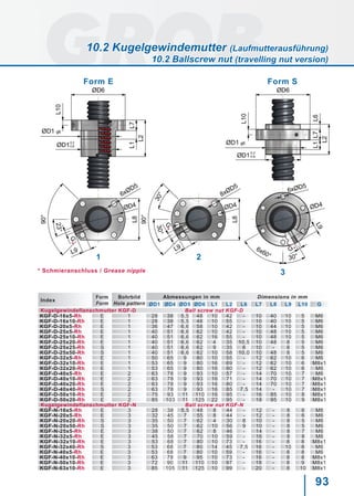 93
-0,2
-0,8
-0,2
-0,8
ØD6
L7L1
L2
ØD1 g6
ØD1
L10
ØD6
L6L7L1
L2
ØD1 g6
ØD1
L10
L9
G
23°
L8
ØD4
6xØD5
90°
30°
G60°
6x
L9
ØD4
6xØD5
L8
8xØD5
ØD4
L9
G
30°
90°
30°
*
*
*
Index
Form
Form
Bohrbild
Hole pattern
Abmessungen in mm Dimensions in mm
ØD1 ØD4 ØD5 ØD6 L1 L2 L6 L7 L8 L9 L10 G
Kugelgewindeflanschmutter KGF-D Ball screw nut KGF-D
KGF-D-16x5-Rh E 1 28 38 5,5 48 10 42 - 10 40 10 5 M6
KGF-D-16x10-Rh E 1 28 38 5,5 48 10 55 - 10 40 10 5 M6
KGF-D-20x5-Rh E 1 36 47 6,6 58 10 42 - 10 44 10 5 M6
KGF-D-25x5-Rh E 1 40 51 6,6 62 10 42 - 10 48 10 5 M6
KGF-D-25x10-Rh E 1 40 51 6,6 62 16 55 - 10 48 10 5 M6
KGF-D-25x20-Rh E 1 40 51 6,6 62 4 35 10,5 10 48 8 5 M6
KGF-D-25x25-Rh S 1 40 51 6,6 62 9 35 8 10 - 8 5 M6
KGF-D-25x50-Rh S 1 40 51 6,6 62 10 58 10,0 10 48 8 5 M6
KGF-D-32x5-Rh E 1 50 65 9 80 10 55 - 12 62 10 6 M6
KGF-D-32x10-Rh E 1 53 65 9 80 16 69 - 12 62 10 6 M8x1
KGF-D-32x20-Rh E 1 53 65 9 80 16 80 - 12 62 10 6 M6
KGF-D-40x5-Rh E 2 63 78 9 93 10 57 - 14 70 10 7 M6
KGF-D-40x10-Rh E 2 63 78 9 93 16 71 - 14 70 10 7 M8x1
KGF-D-40x20-Rh E 2 63 78 9 93 16 80 - 14 70 10 7 M8x1
KGF-D-40x40-Rh S 2 63 78 9 93 16 85 7,5 14 - 10 7 M8x1
KGF-D-50x10-Rh E 2 75 93 11 110 16 95 - 16 85 10 8 M8x1
KGF-D-50x20-Rh E 2 85 103 11 125 22 95 - 18 95 10 9 M8x1
Kugelgewindeflanschmutter KGF-N Ball screw nut KGF-N
KGF-N-16x5-Rh E 3 28 38 5,5 48 8 44 - 12 - 8 6 M6
KGF-N-20x5-Rh E 3 32 45 7 55 8 44 - 12 - 8 6 M6
KGF-N-20x20-Rh S 3 35 50 7 62 4 30 8 10 - 8 5 M6
KGF-N-20x50-Rh S 3 35 50 7 62 10 56 9 10 - 8 5 M6
KGF-N-25x5-Rh E 3 38 50 7 62 8 46 - 14 - 8 7 M6
KGF-N-32x5-Rh E 3 45 58 7 70 10 59 - 16 - 8 8 M6
KGF-N-32x10-Rh E 3 53 68 7 80 10 73 - 16 - 8 8 M8x1
KGF-N-32x40-Rh S 3 53 68 7 80 14 45 7,5 16 - 10 8 M6
KGF-N-40x5-Rh E 3 53 68 7 80 10 59 - 16 - 8 8 M6
KGF-N-40x10-Rh E 3 63 78 9 95 10 73 - 16 - 8 8 M8x1
KGF-N-50x10-Rh E 3 72 90 11 110 10 97 - 18 - 8 9 M8x1
KGF-N-63x10-Rh E 3 85 105 11 125 10 99 - 20 - 8 10 M8x1
1
Form SForm E
2
3* Schmieranschluss / Grease nipple
10.2 Kugelgewindemutter (Laufmutterausführung)
10.2 Ballscrew nut (travelling nut version)
 