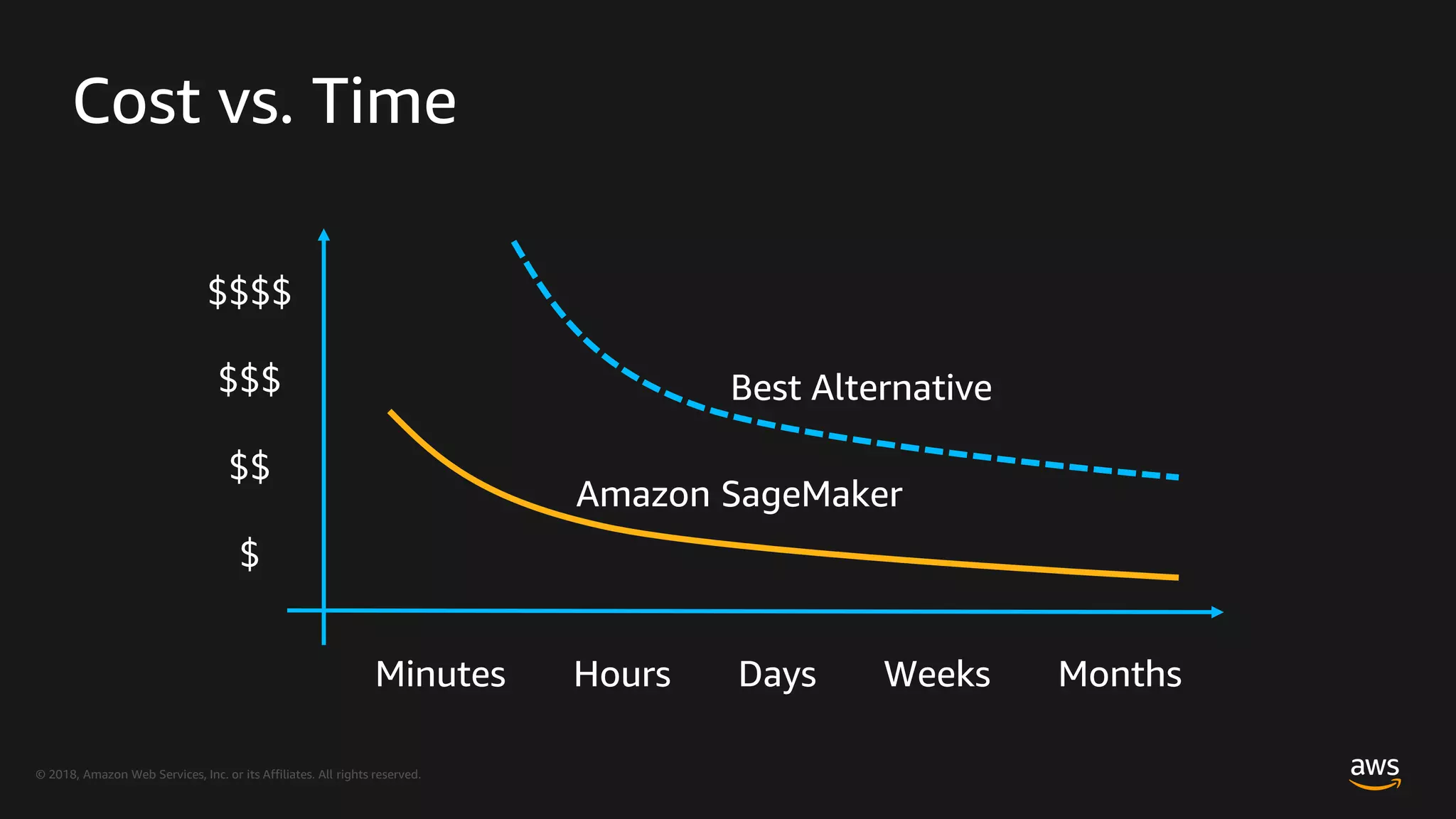 © 2018, Amazon Web Services, Inc. or its Affiliates. All rights reserved.
Cost vs. Time
$$$$
$$$
$$
$
Minutes Hours Days Weeks Months
Best Alternative
Amazon SageMaker
 