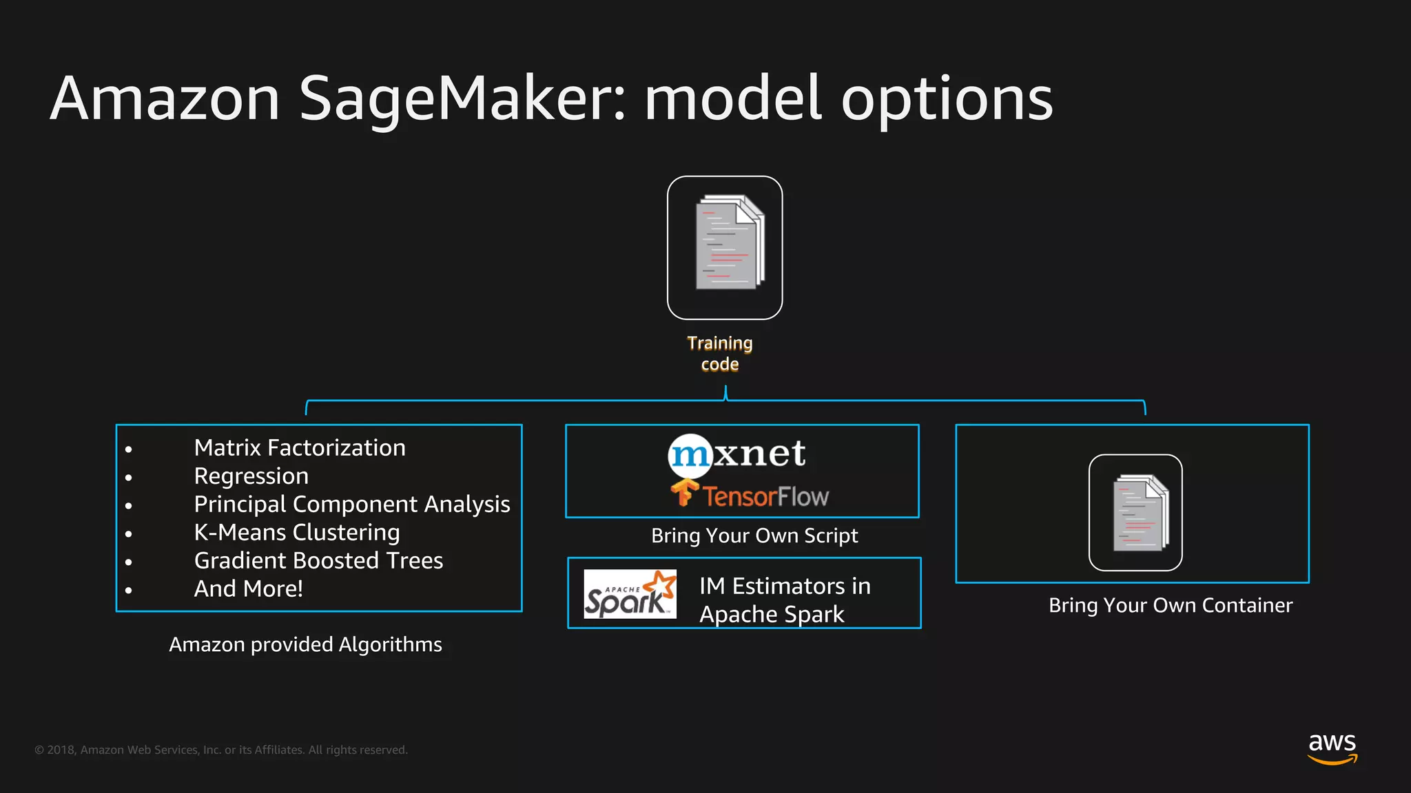 © 2018, Amazon Web Services, Inc. or its Affiliates. All rights reserved.
Training
code
• Matrix Factorization
• Regression
• Principal Component Analysis
• K-Means Clustering
• Gradient Boosted Trees
• And More!
Amazon provided Algorithms
Bring Your Own Container
Bring Your Own Script
IM Estimators in
Apache Spark
Amazon SageMaker: model options
 