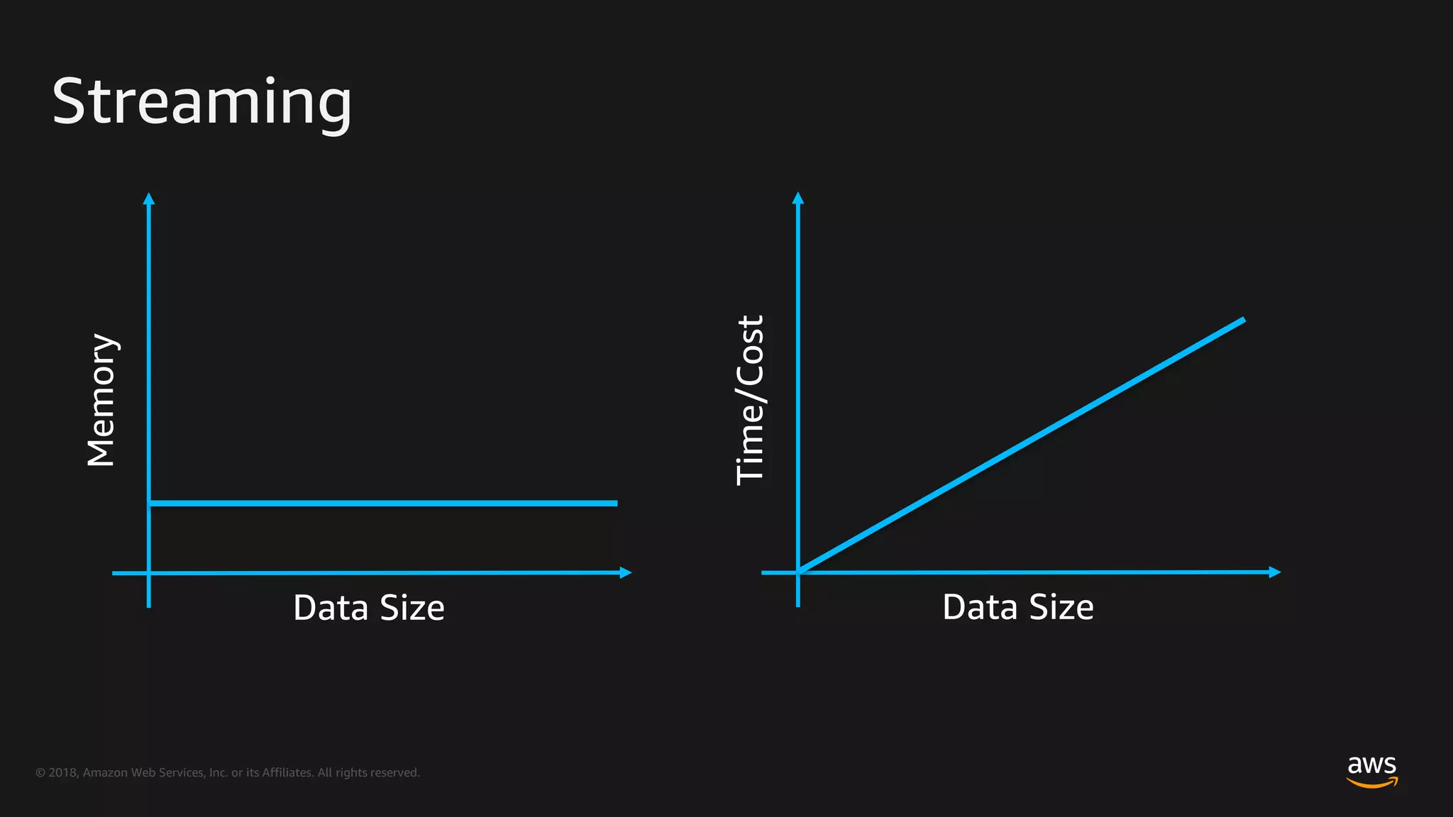 © 2018, Amazon Web Services, Inc. or its Affiliates. All rights reserved.
Data Size
Memory
Data Size
Time/Cost
Streaming
 