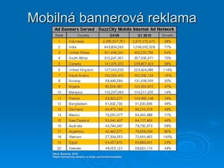   Zdroj: Buzzcity, 2010,   Objem bannerovej reklamy vo svete, porovnanie kvartálov Mobilná bannerová reklama 
