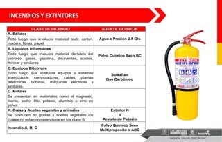 INCENDIOS Y EXTINTORES
CLASE DE INCENDIO AGENTE EXTINTOR
A. Sólidos
Todo fuego que involucre material textil, cartón,
madera, fibras, papel.
B. Líquidos Inflamables
Todo fuego que invoucre material derivado del
petroleo, gases, gasolina, disolventes, aceites,
thinner y similares
C. Equipos Eléctricos
Todo fuego que involucre equipos o sistemas
energizados: computadores, cables, plantas
telefónicas, bobinas, máquinas eléctricas y
similares.
D. Metales
Se presentan en materiales como el magnesio,
titanio, sodio, litio, potasio, aluminio o zinc en
polvo.
K. Grasa y Aceites vegetales y animales
Se producen en grasas y aceites vegetales los
cuales no estan comprendidos en los clase B.
Incendio A, B, C
Polvo Químico Seco
Multiproposito o ABC
Agua a Presión 2.5 Gls
Polvo Químico Seco BC
Solkaflan
Gas Carbónico
Extintor K
o
Acetato de Potasio
 