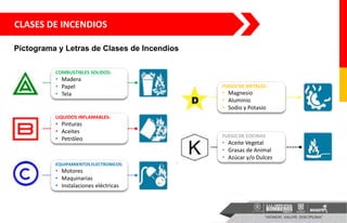 CLASES DE INCENDIOS
Pictograma y Letras de Clases de Incendios
COMBUSTIBLES SOLIDOS:
• Madera
• Papel
• Tela
LIQUIDOS INFLAMABLES:
• Pinturas
• Aceites
• Petróleo
EQUIPAMIENTOS ELECTRONICOS:
• Motores
• Maquinarias
• Instalaciones eléctricas
FUEGO DE METALES:
• Magnesio
• Aluminio
• Sodio y Potasio
FUEGO DE COCINAS
• Aceite Vegetal
• Grasas de Animal
• Azúcar y/o Dulces
 