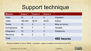 Support technique
Mission Cours 1 Cours 2 Cours 3
Video 32 6 6 Captation
Video 180-240 36-50 36-50 Edition
Textes 10 2 2 Mise en forme
Iconographie 35 7 7 Variable
Integration 15 3 3 Plateforme
Réunions 10 2 2
Total 480 heures
Pomerol, Epelboin & Thoury MOOC : conception, usage et modèles économiques Dunod 2014
@formation Aix 8/11/2016 Y.Epelboin
 